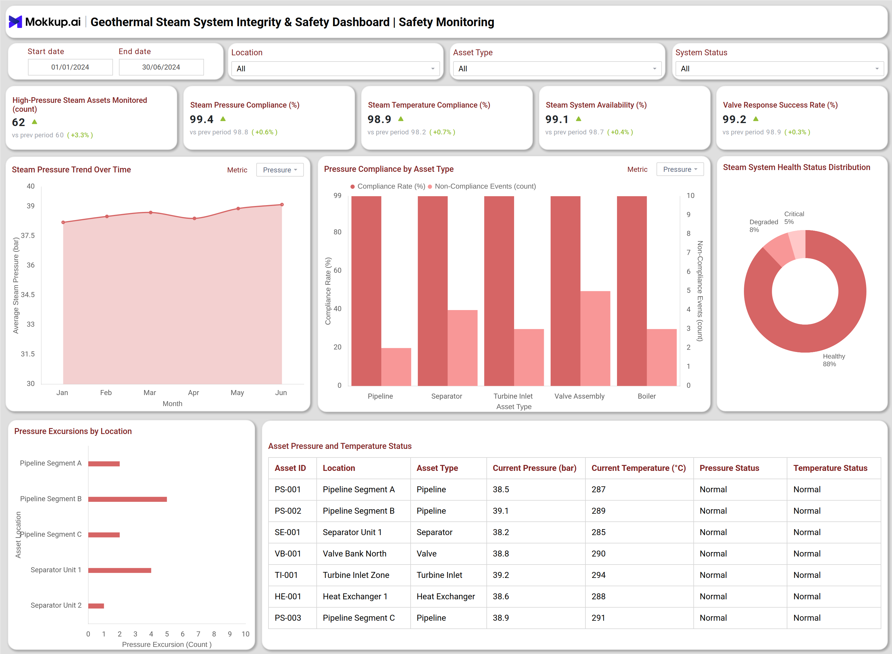 Screenshot of Geothermal Steam System Integrity & Safety Dashboard where dashboard is created