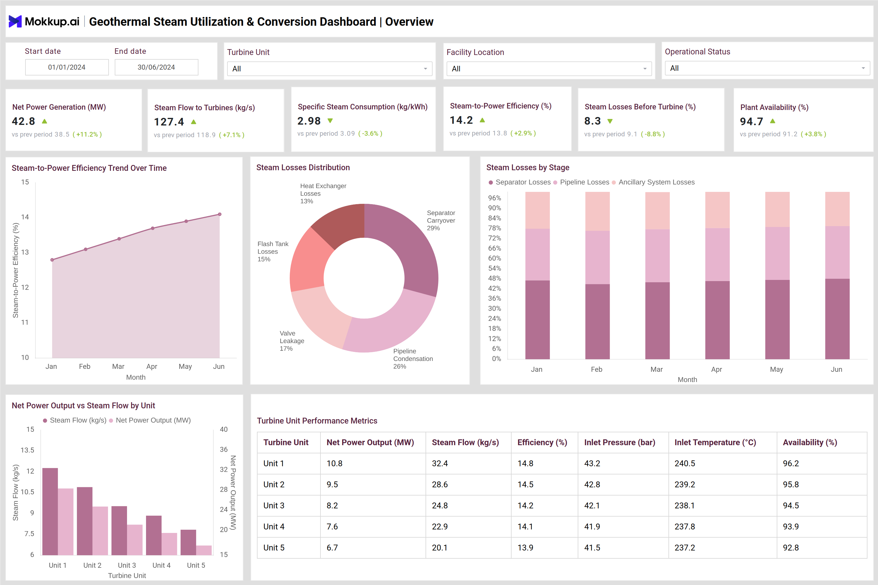 Screenshot of Geothermal Steam Utilization & Conversion Dashboard where dashboard is created