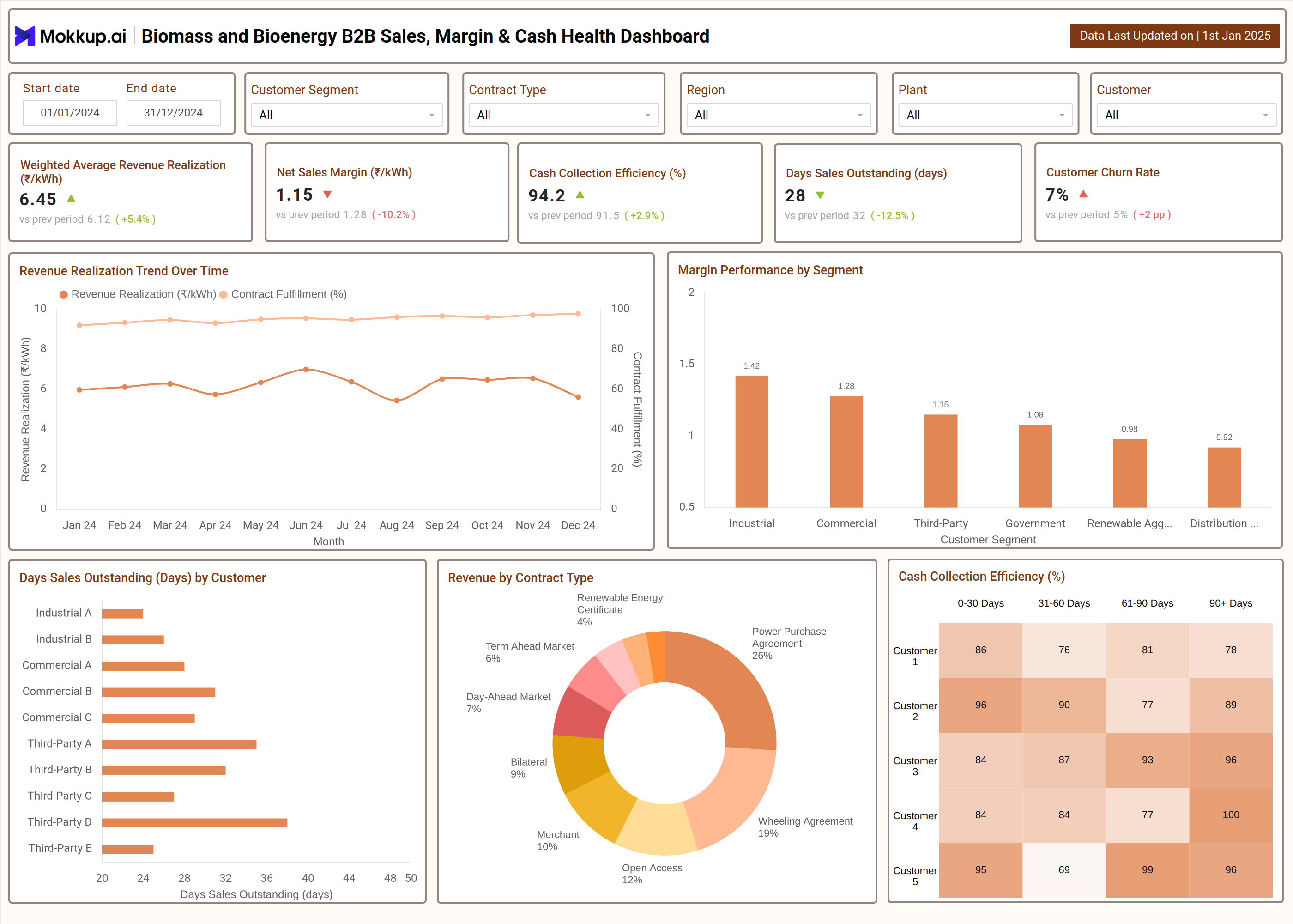 Screenshot of Biomass and Bioenergy B2B Sales Revenue, Margin & Cash Health Dashboard where dashboard is created