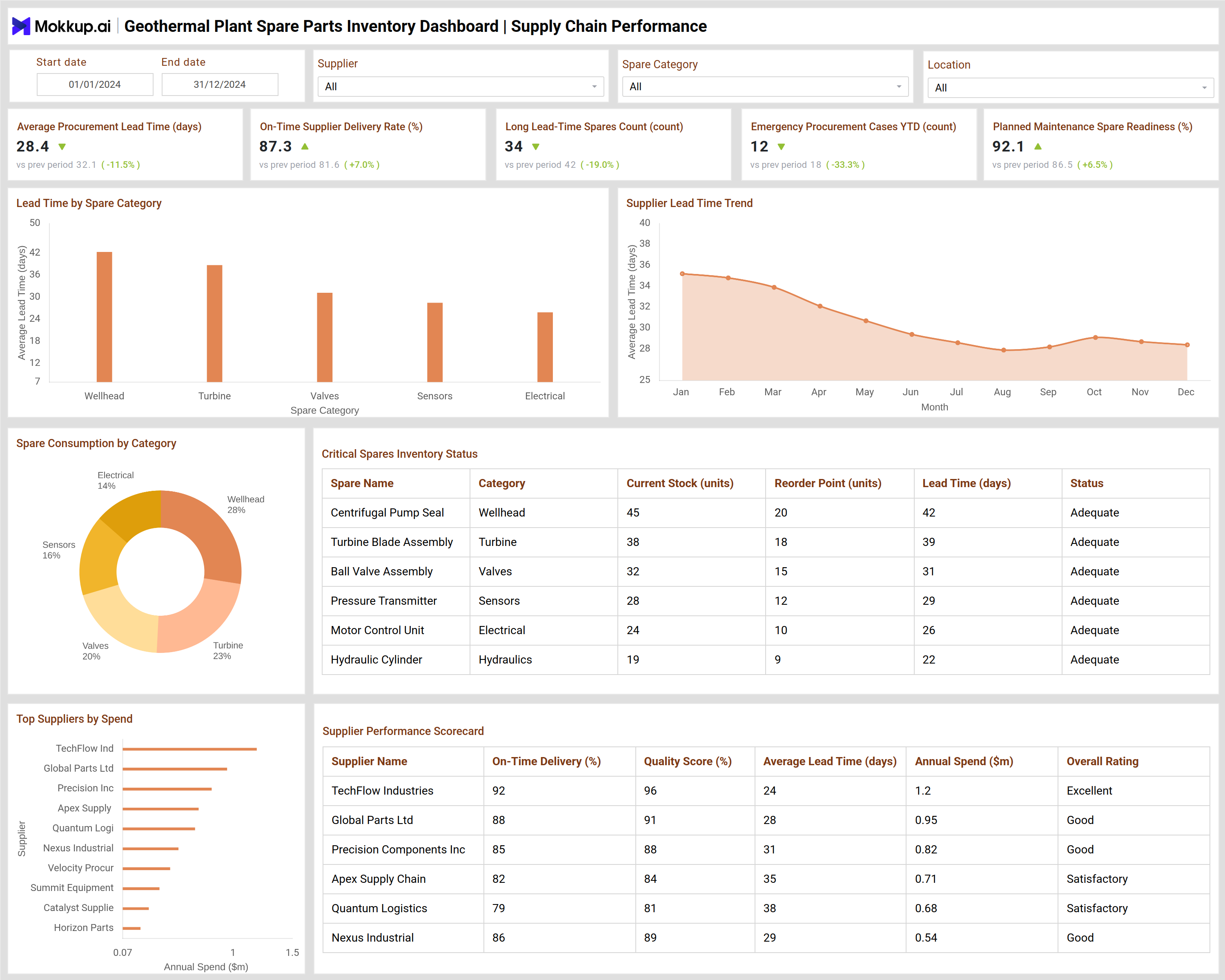 Screenshot of Geothermal Plant Spare Parts Inventory Dashboard where dashboard is created