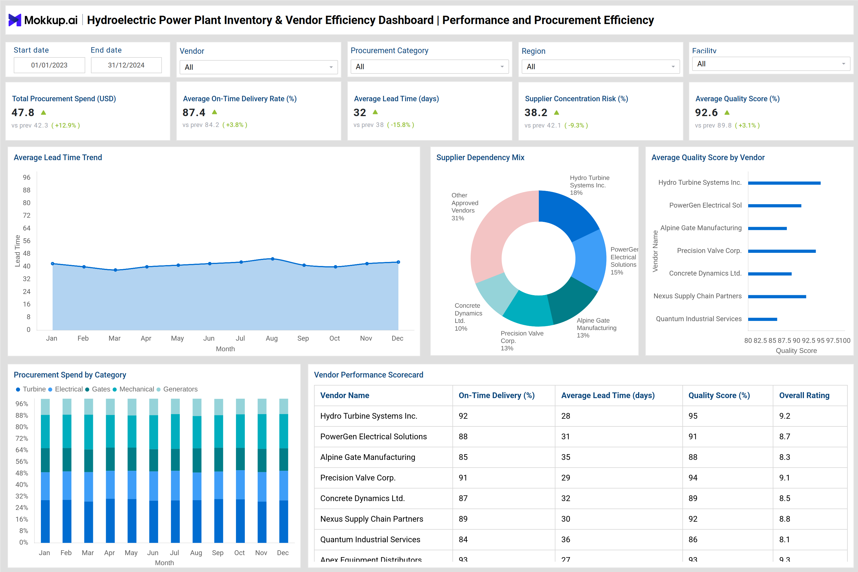 Screenshot of Hydroelectric Power Plant Inventory & Vendor Efficiency Dashboard where dashboard is created