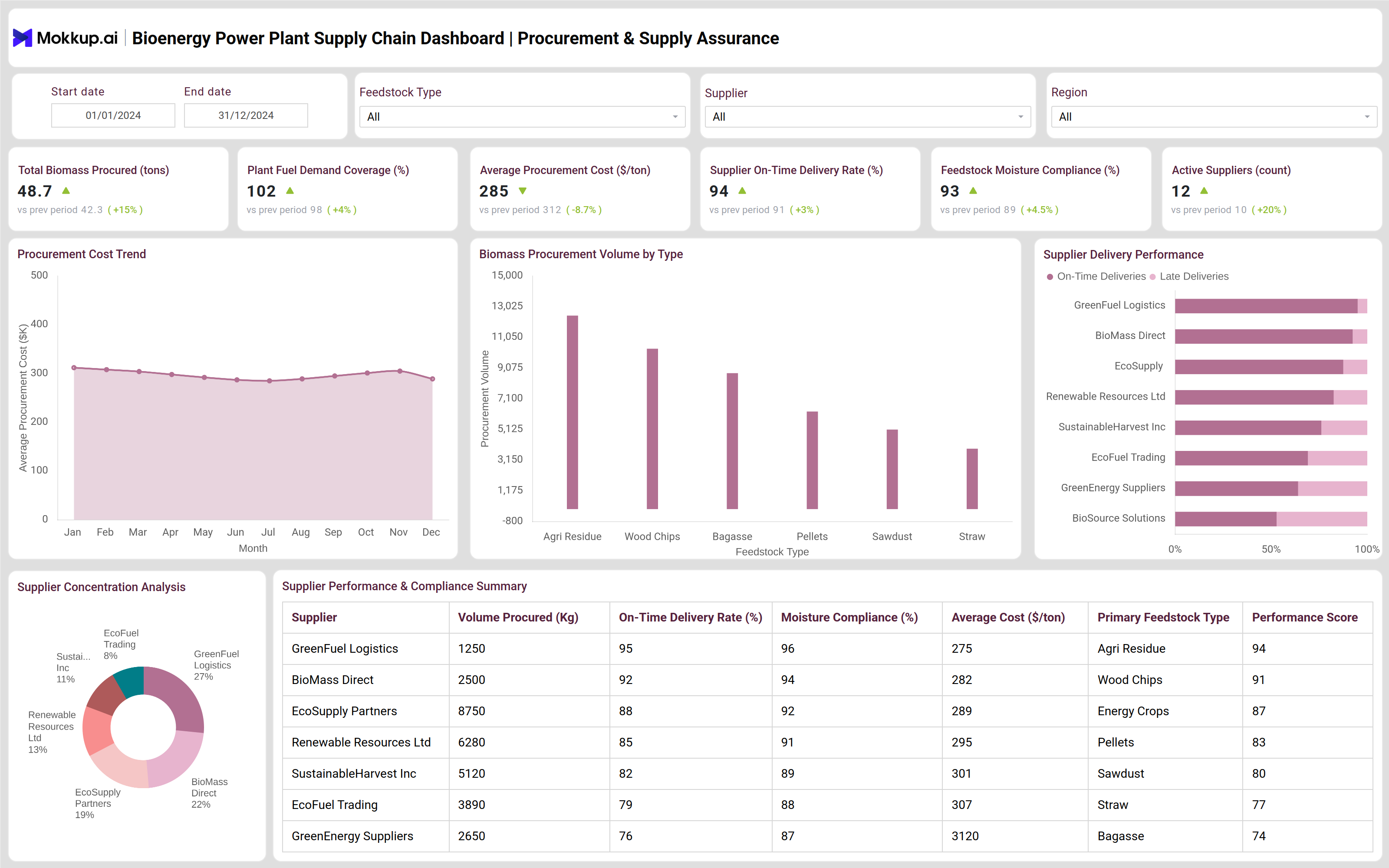 Screenshot of Bioenergy Power Plant Supply Chain Dashboard where dashboard is created