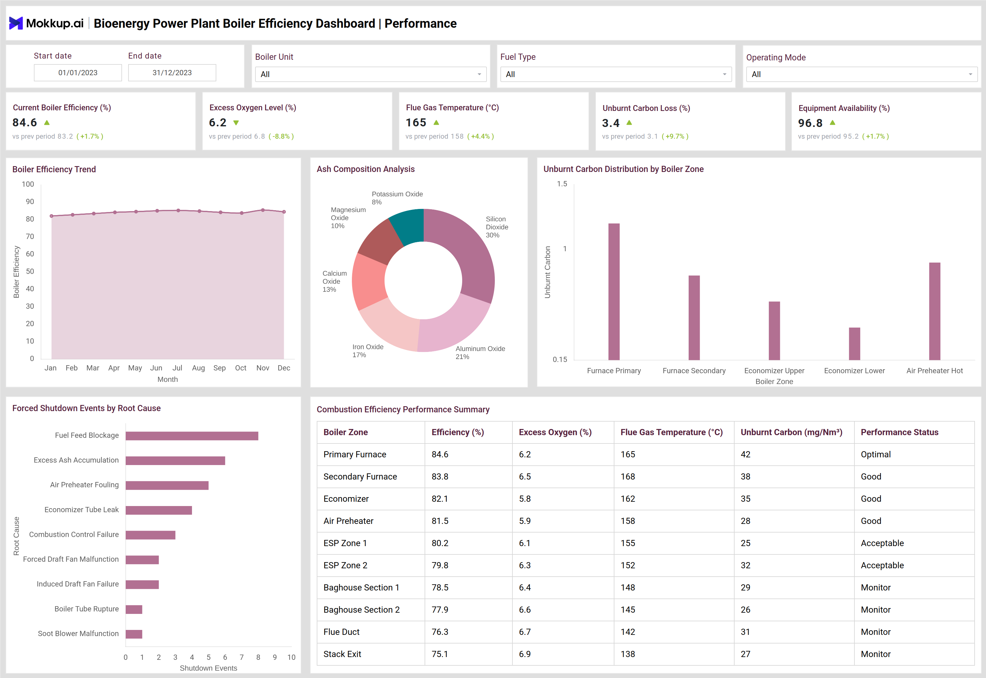Screenshot of Bioenergy Power Plant Boiler Efficiency Dashboard where dashboard is created