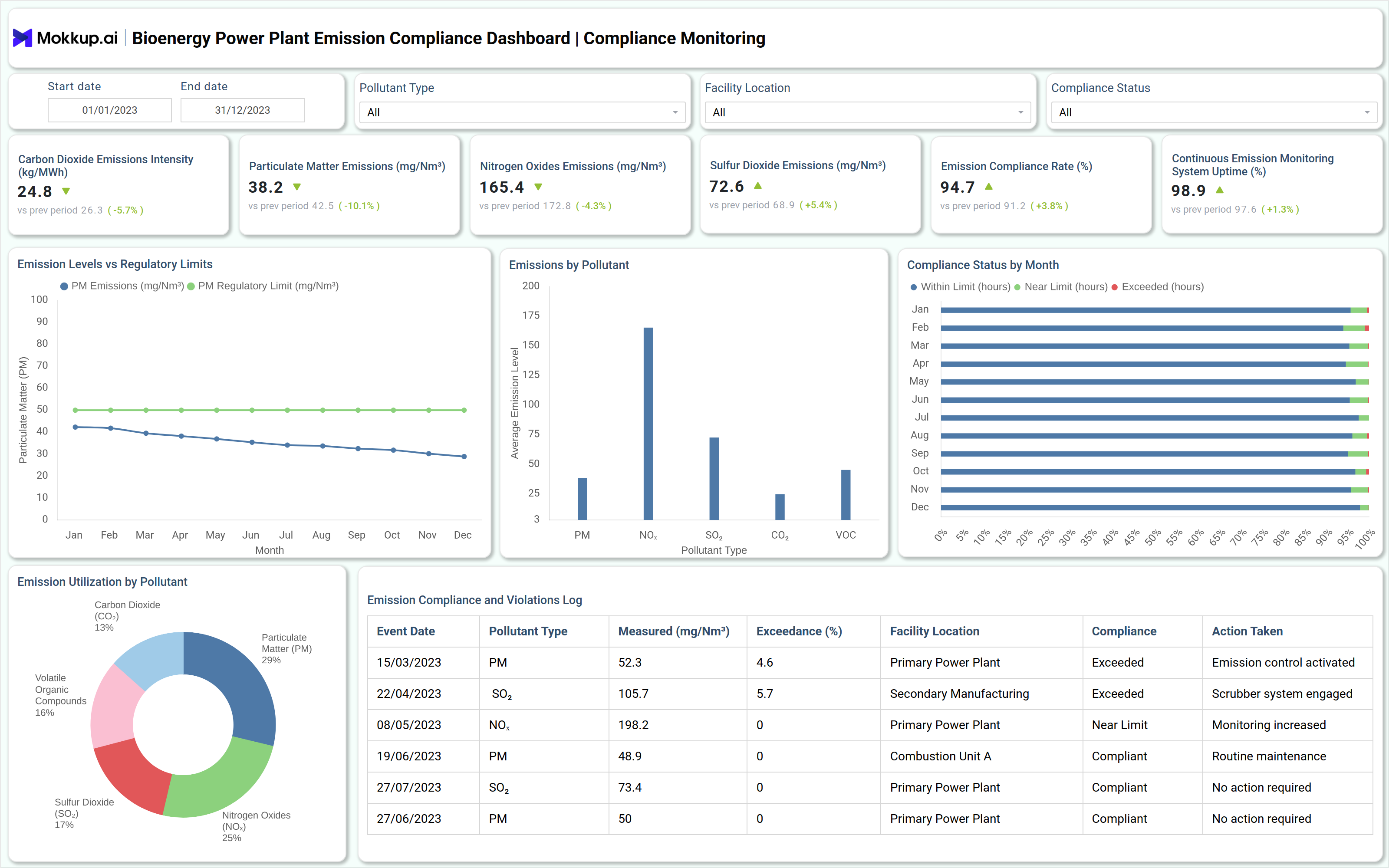 Screenshot of Bioenergy Power Plant Emission Compliance Dashboard where dashboard is created