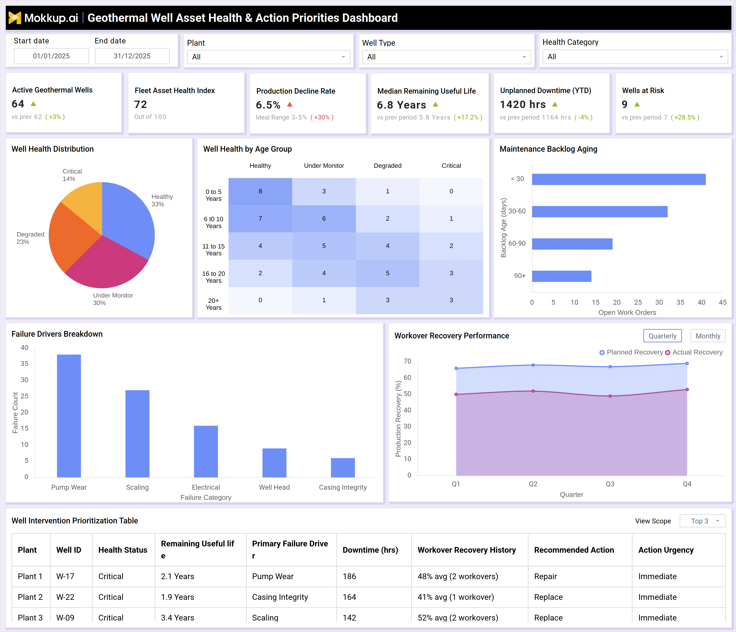 Screenshot of Geothermal Well Asset Health & Action Priorities Dashboard where dashboard is created