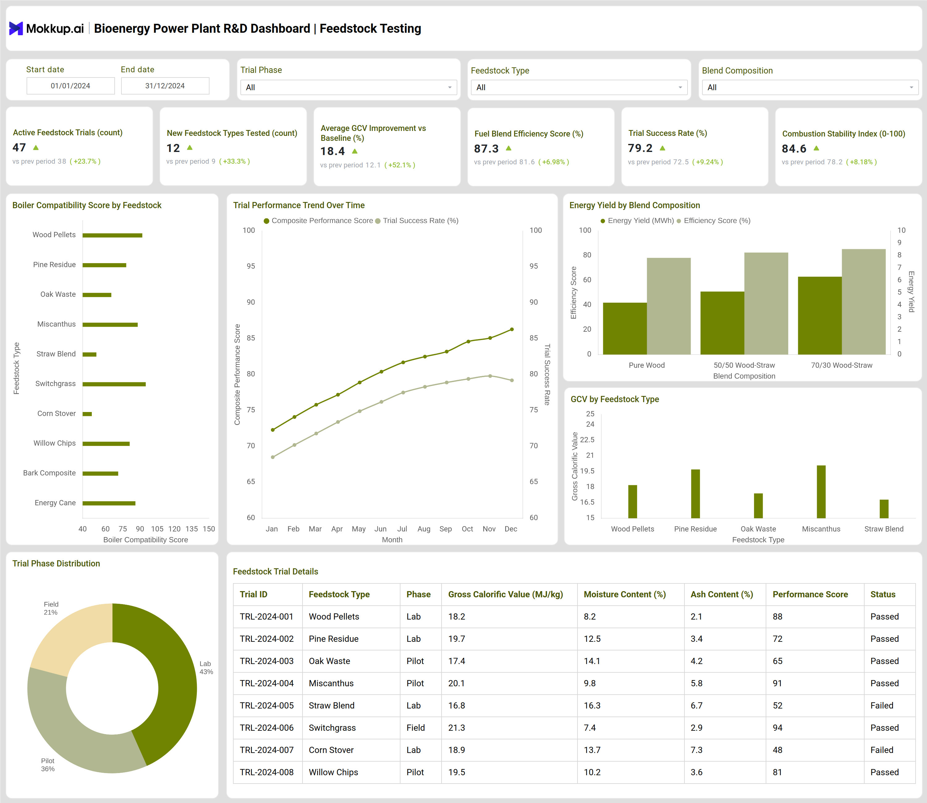 Screenshot of Bioenergy Power Plant R&D Dashboard where dashboard is created