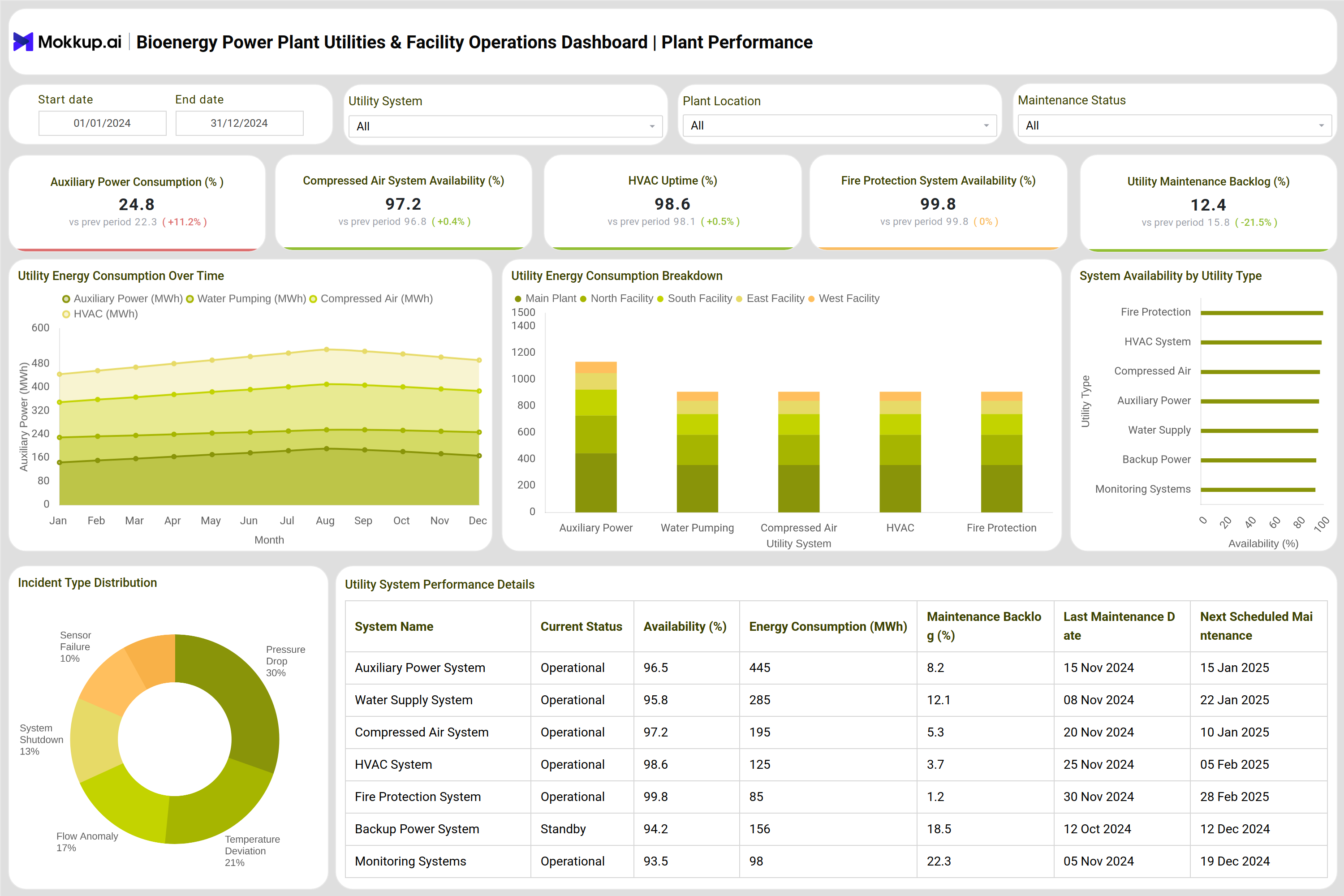 Screenshot of Bioenergy Power Plant Utilities & Facility Operations Dashboard where dashboard is created