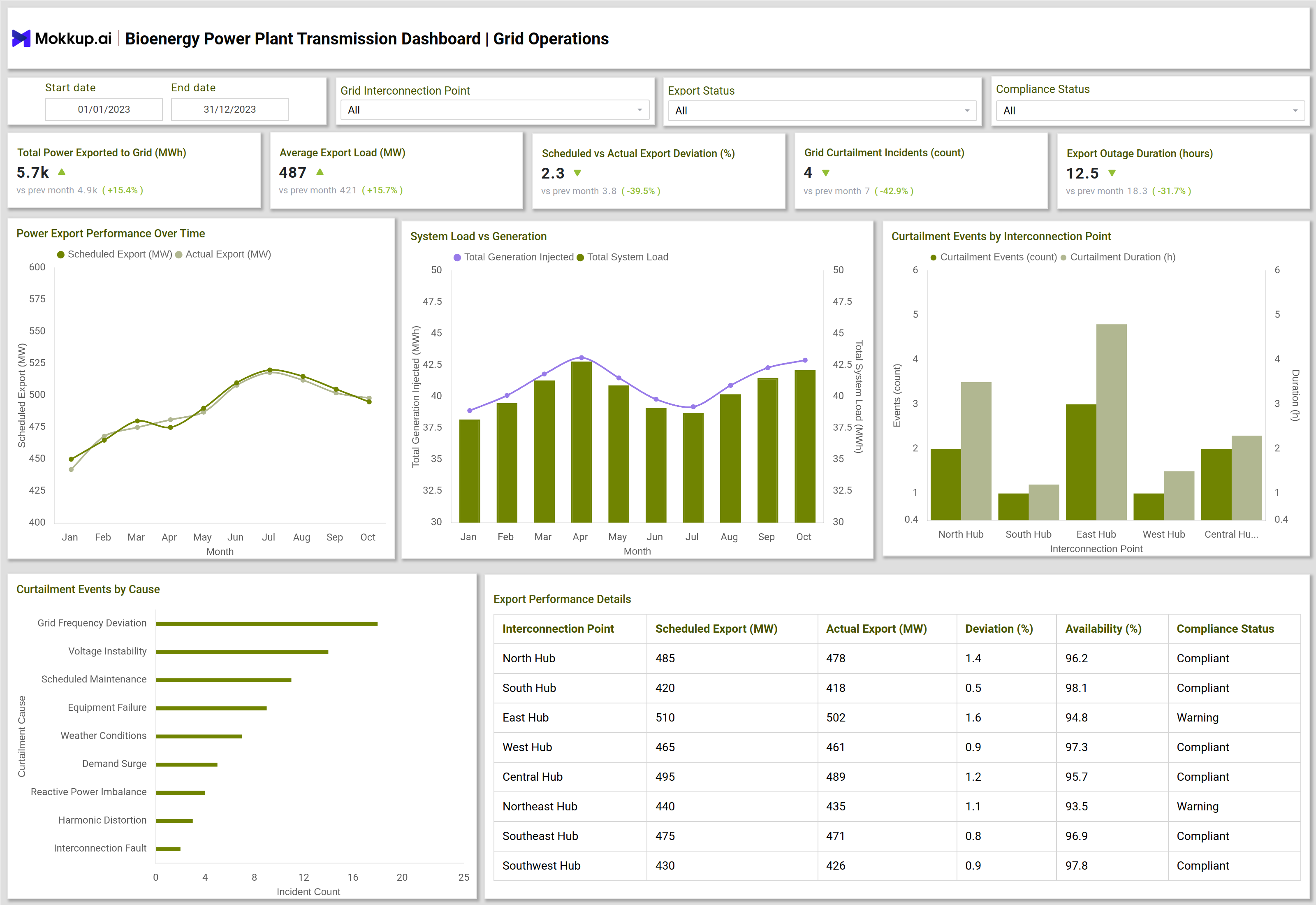 Screenshot of Bioenergy Power Plant Transmission Dashboard where dashboard is created