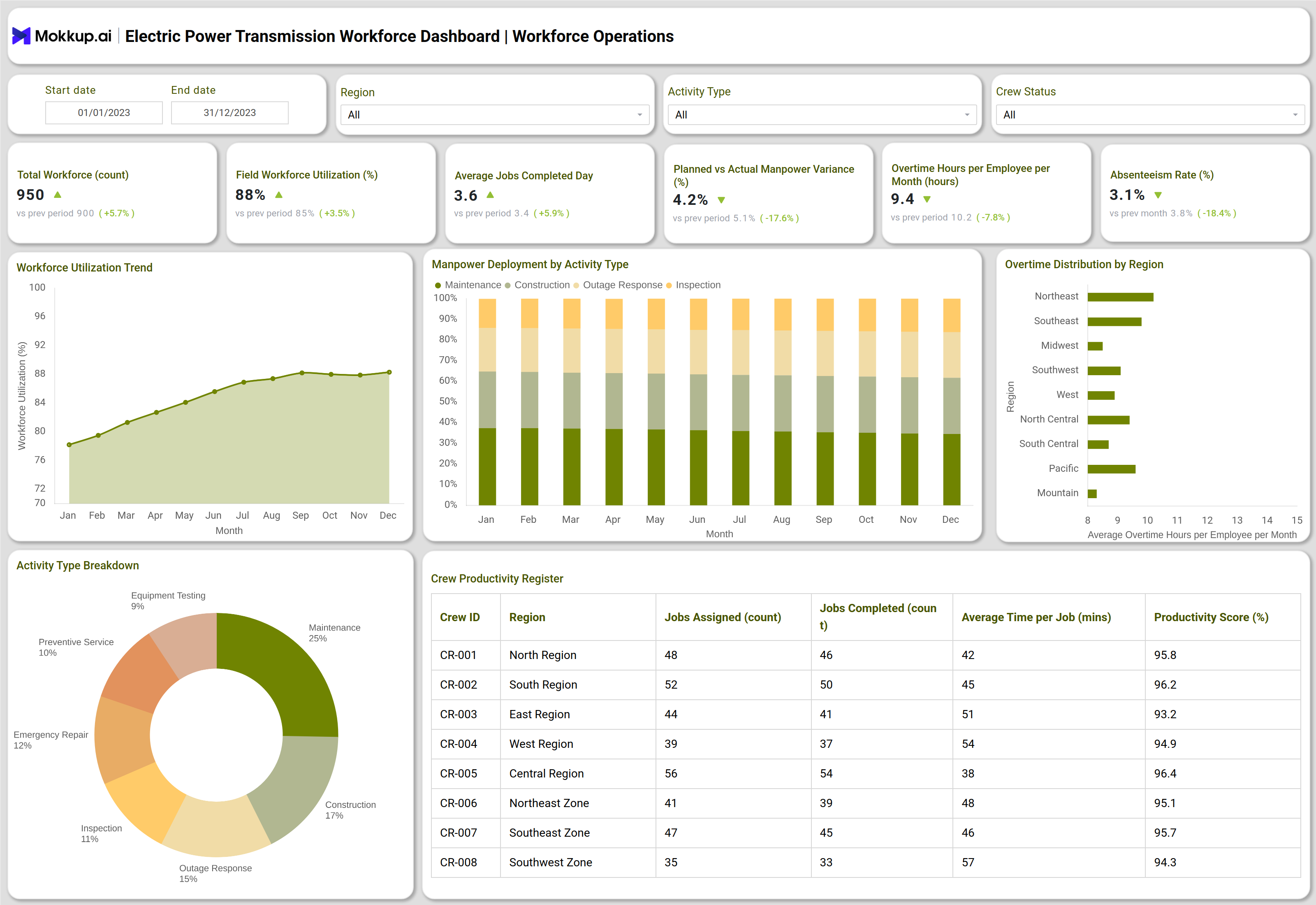 Screenshot of Electric Power Transmission Workforce Dashboard where dashboard is created