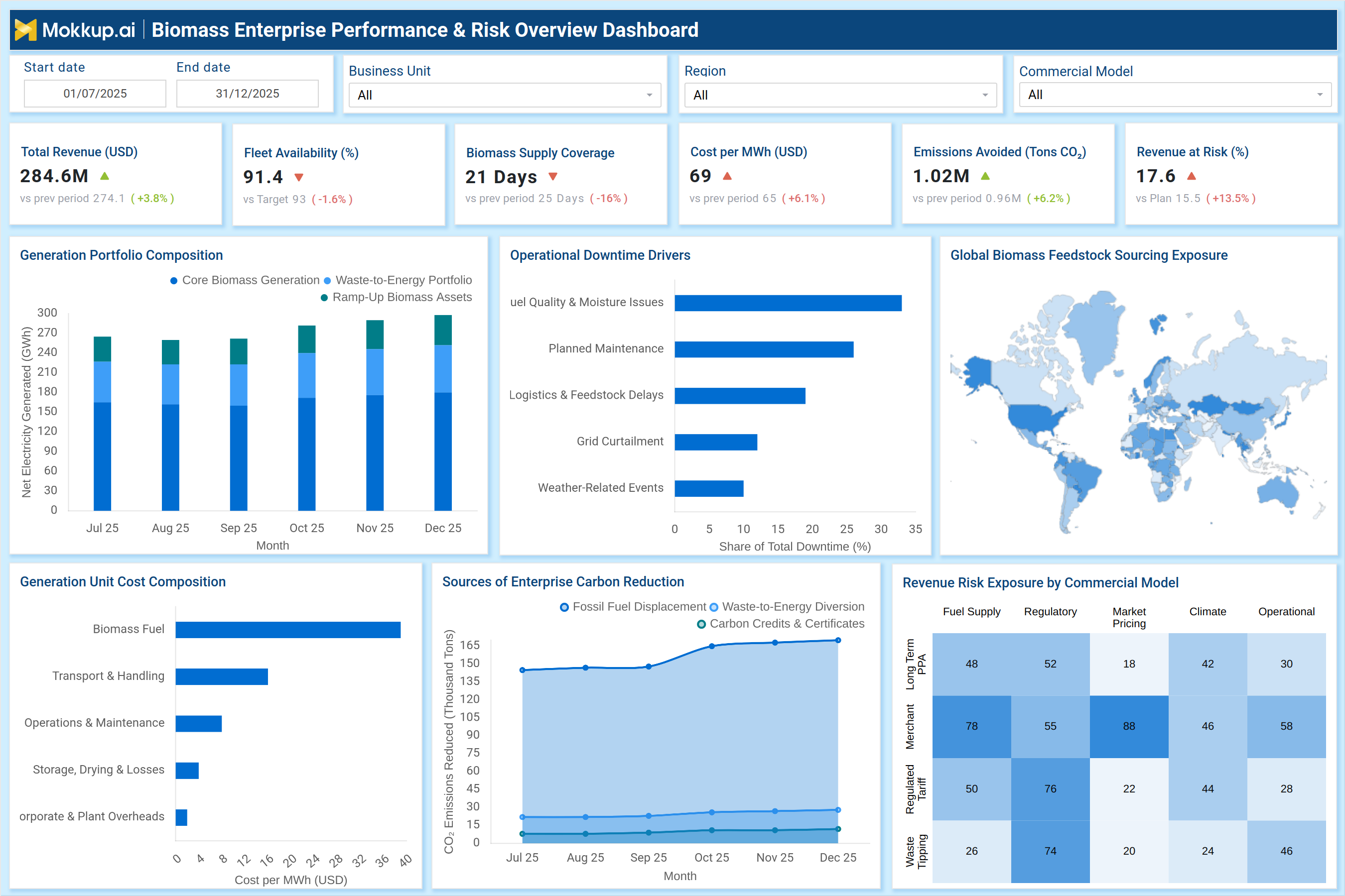 Screenshot of Biomass Enterprise Performance & Risk Overview Dashboard where dashboard is created