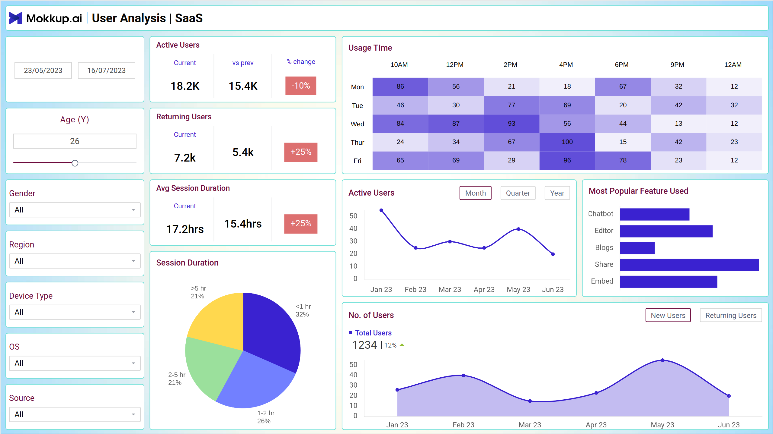 Screenshot of User Analysis | SaaS where dashboard is created