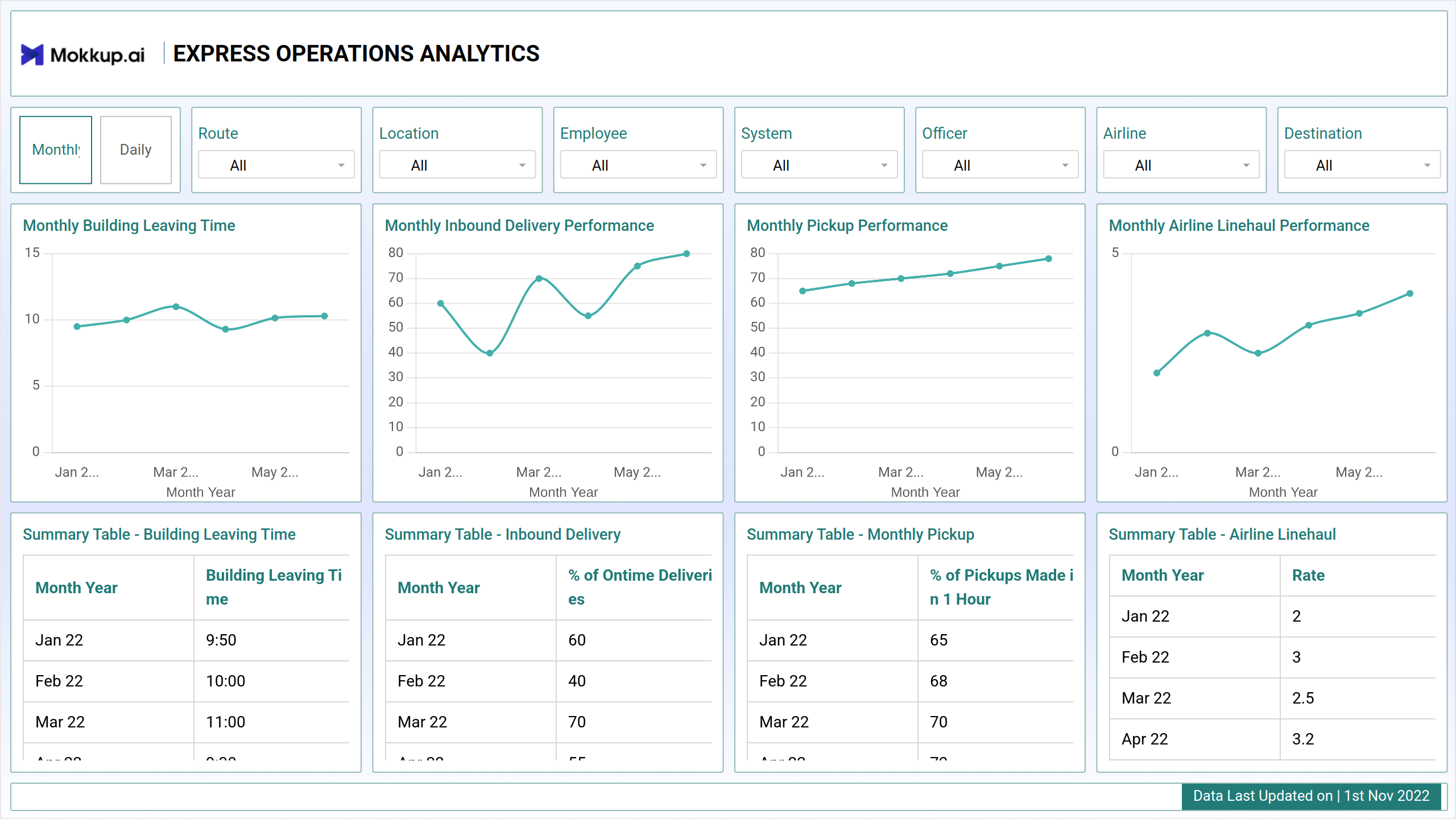 Screenshot of Express Operations Analytics where dashboard is created