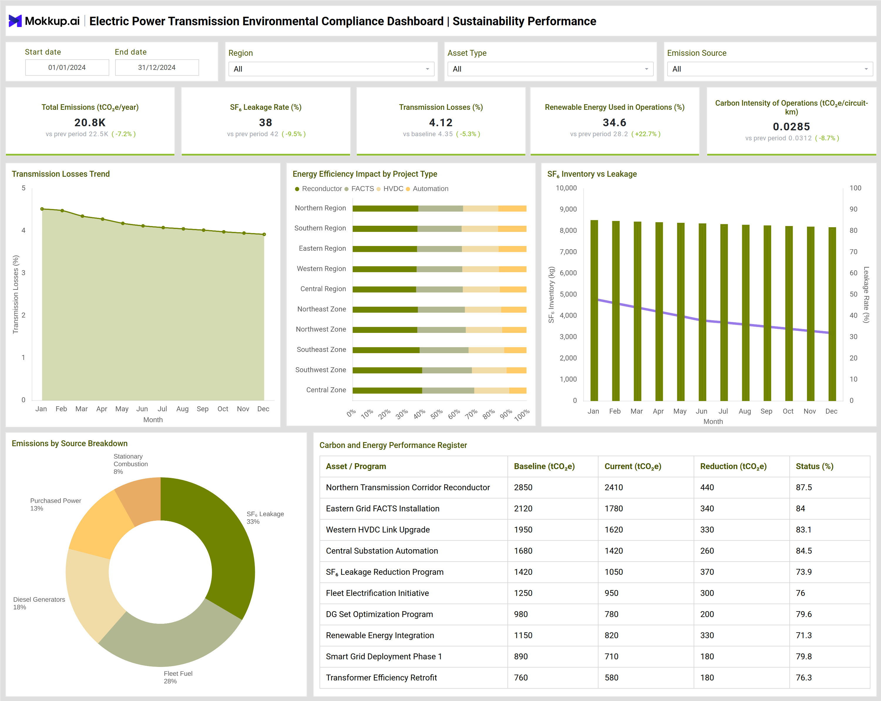 Screenshot of Electric Power Transmission Environmental Compliance Dashboard where dashboard is created