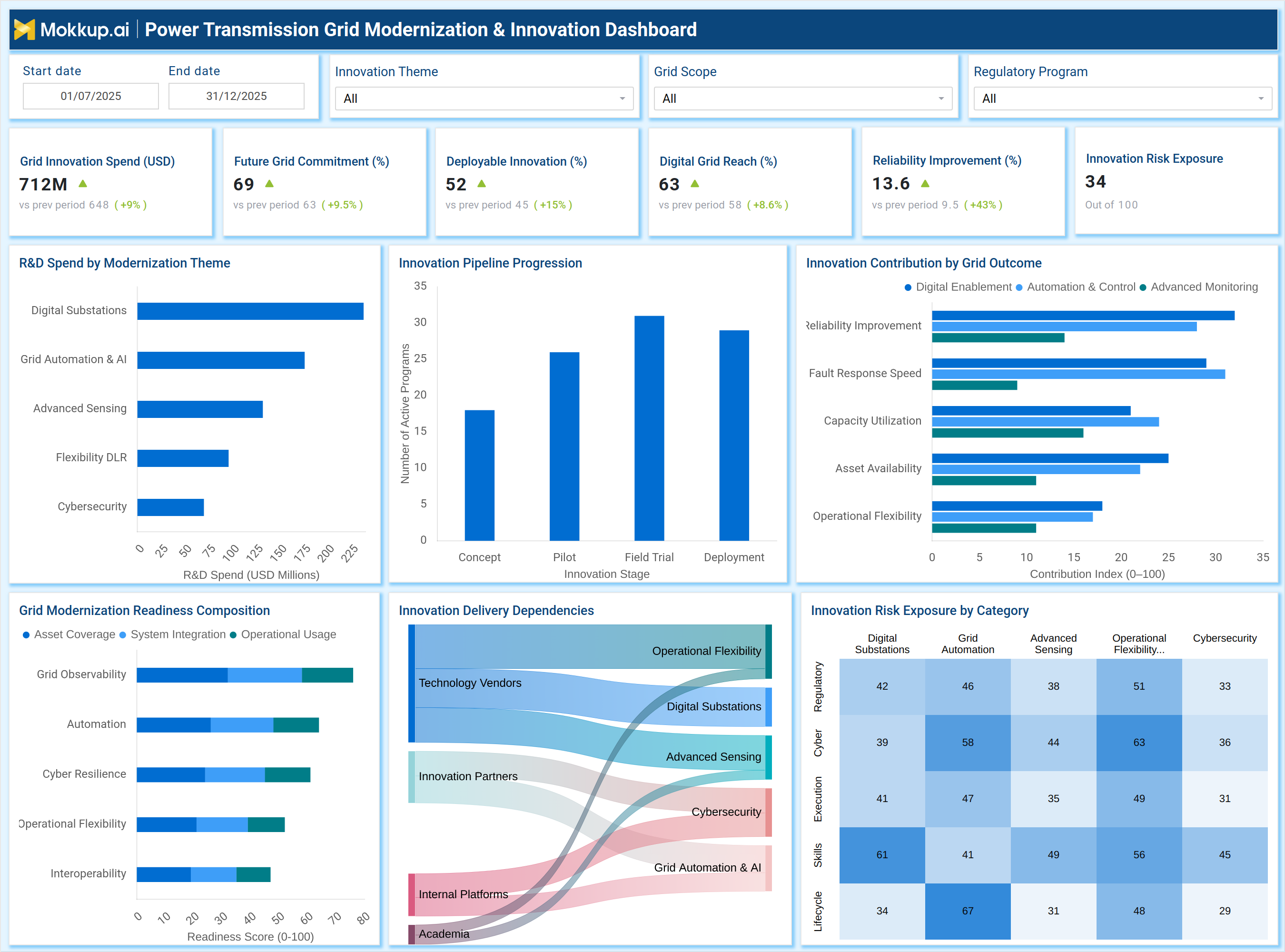 Screenshot of Power Transmission Grid Modernization & Innovation Dashboard where dashboard is created