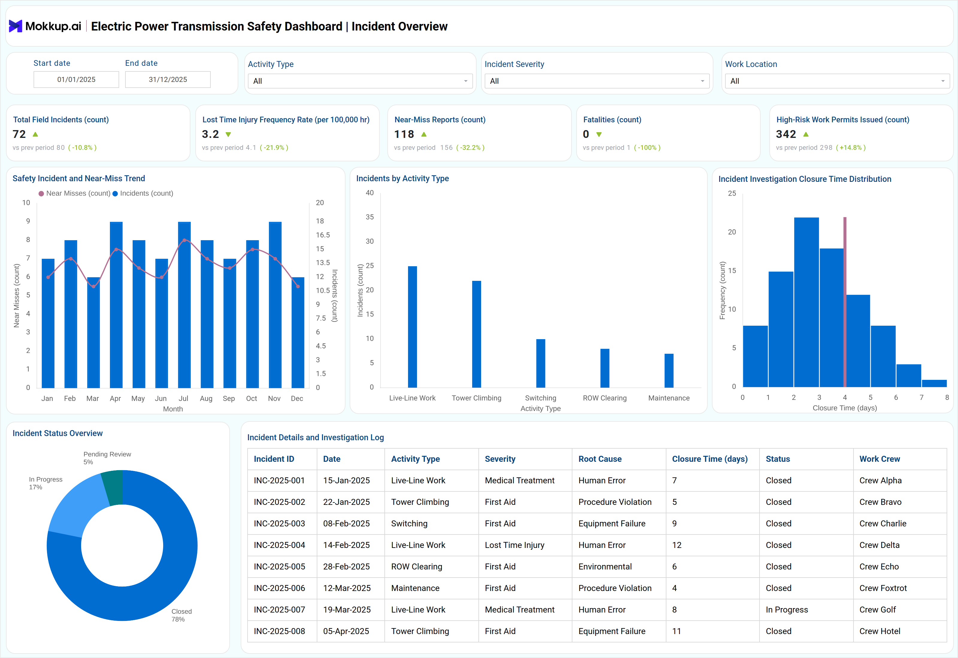 Screenshot of Electric Power Transmission Safety Dashboard where dashboard is created