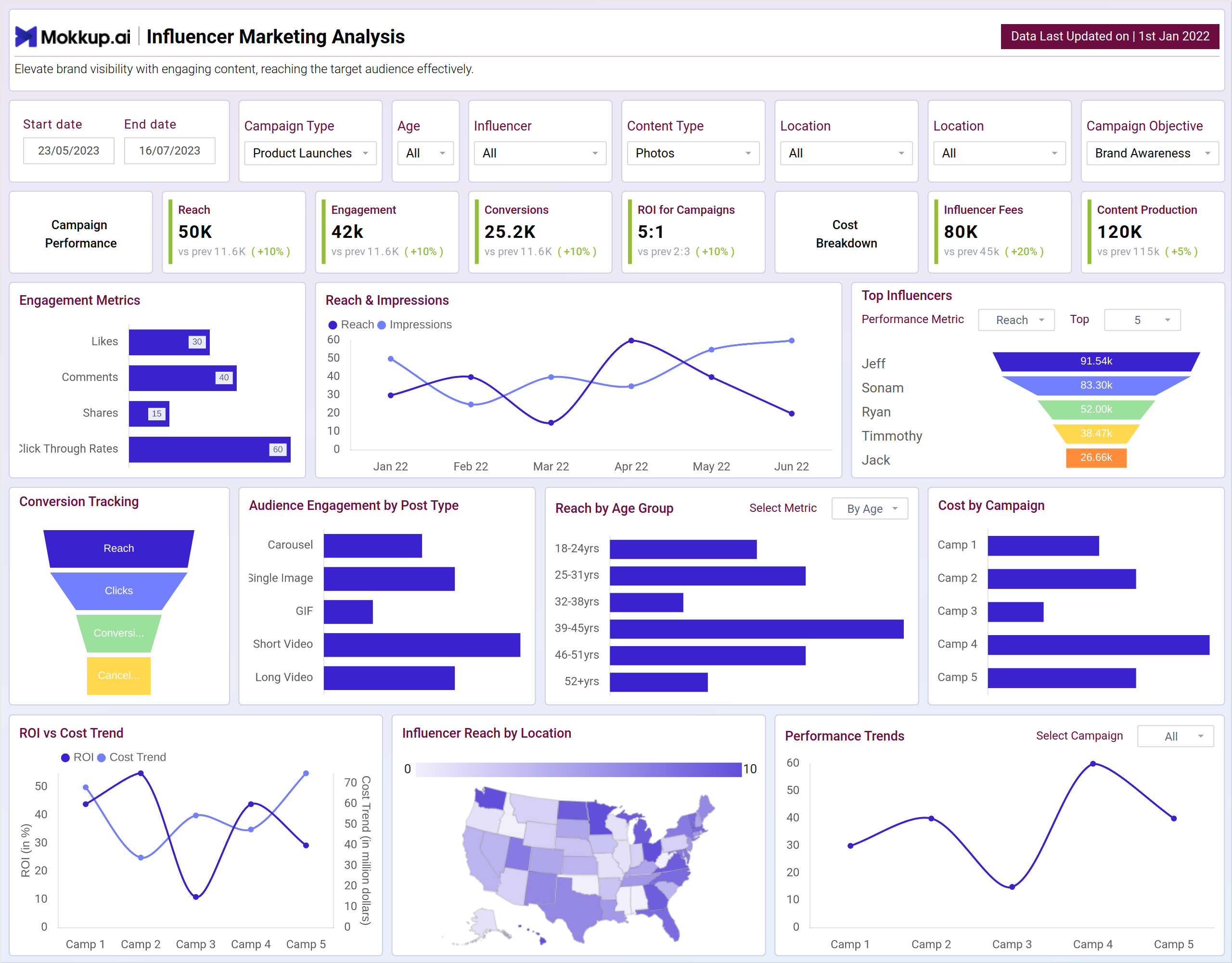 Screenshot of Influencer Marketing Analysis where dashboard is created