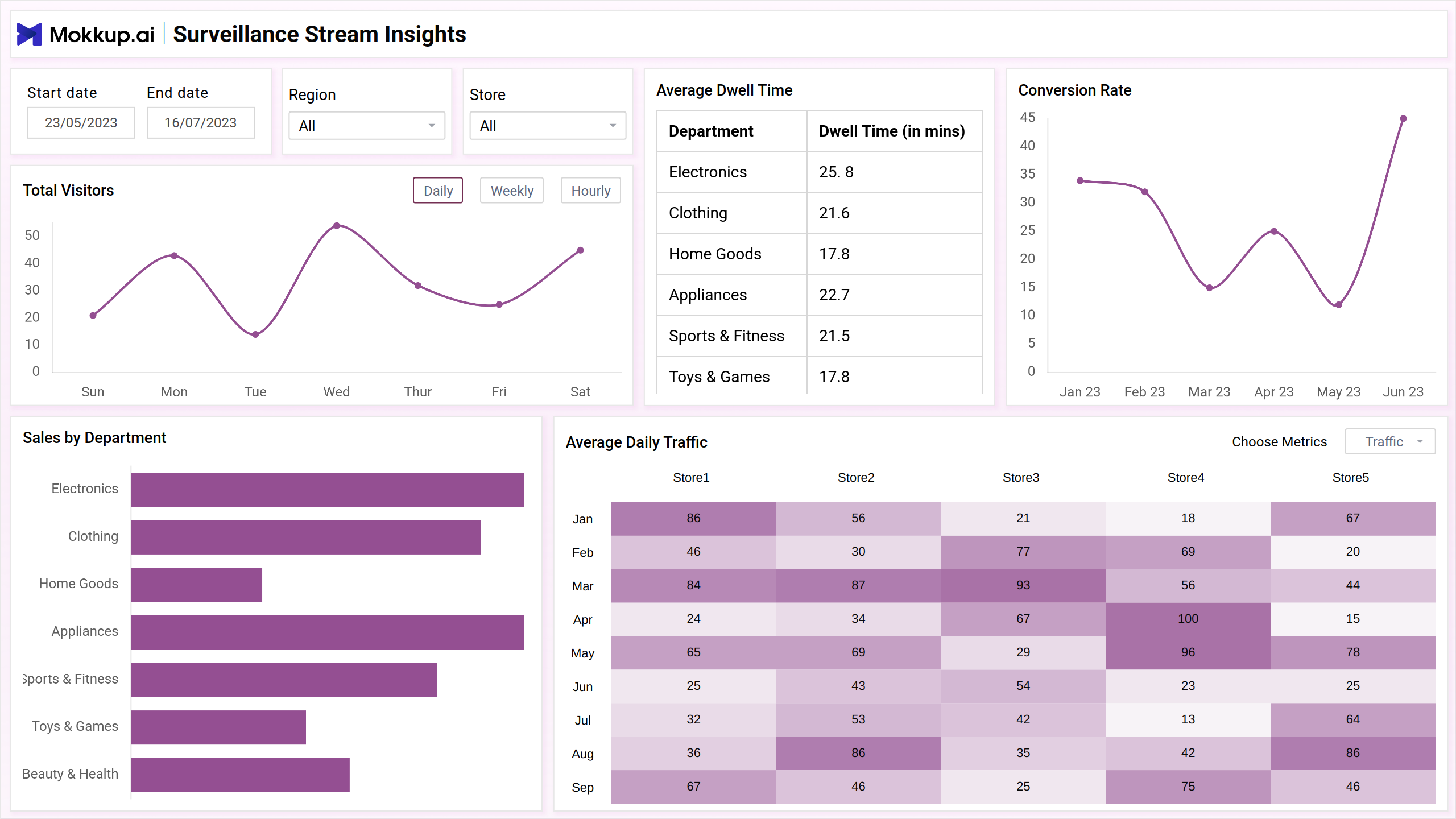 Screenshot of Surveillance Stream Insights where dashboard is created