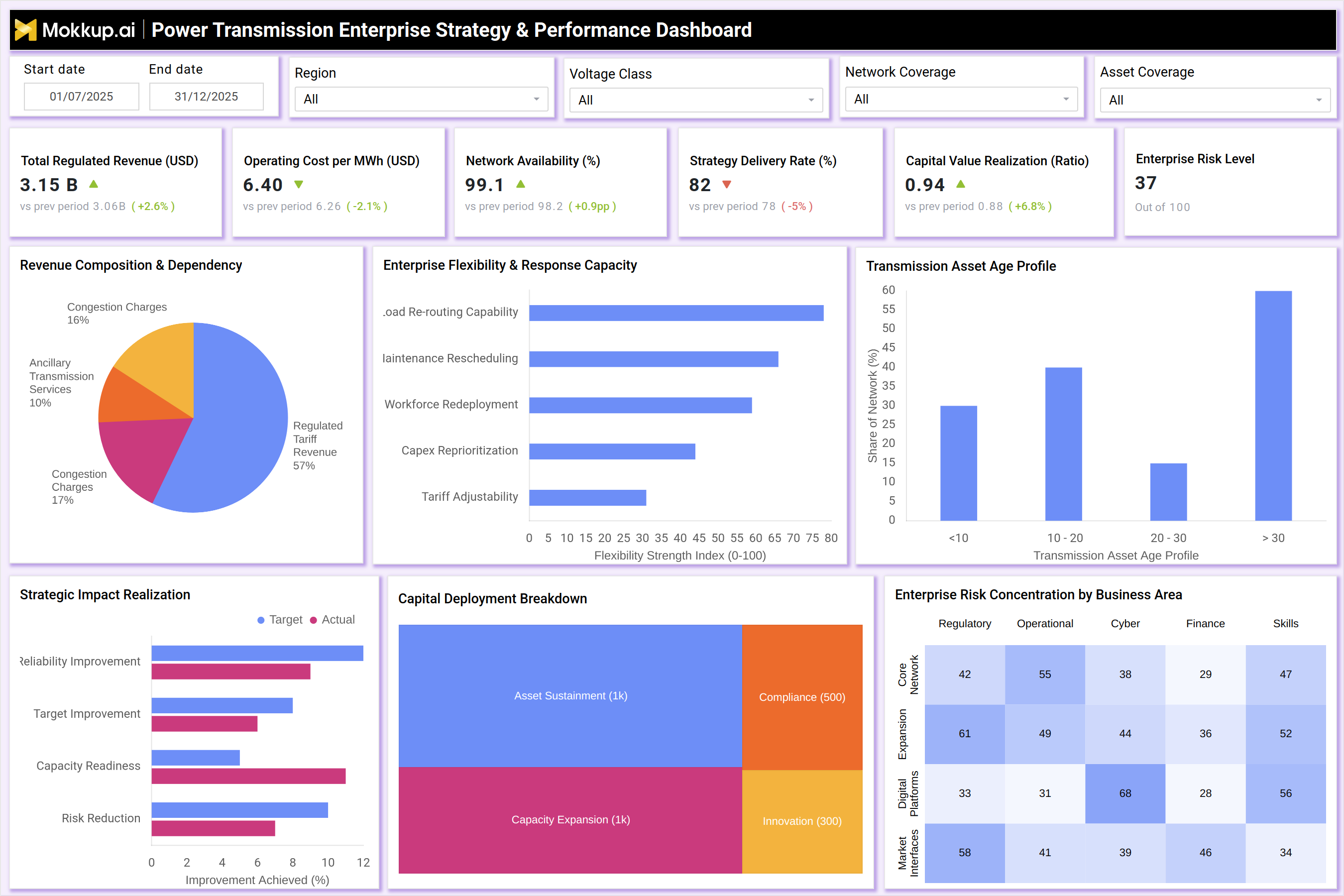 Screenshot of Power Transmission Enterprise Strategy & Performance Dashboard where dashboard is created