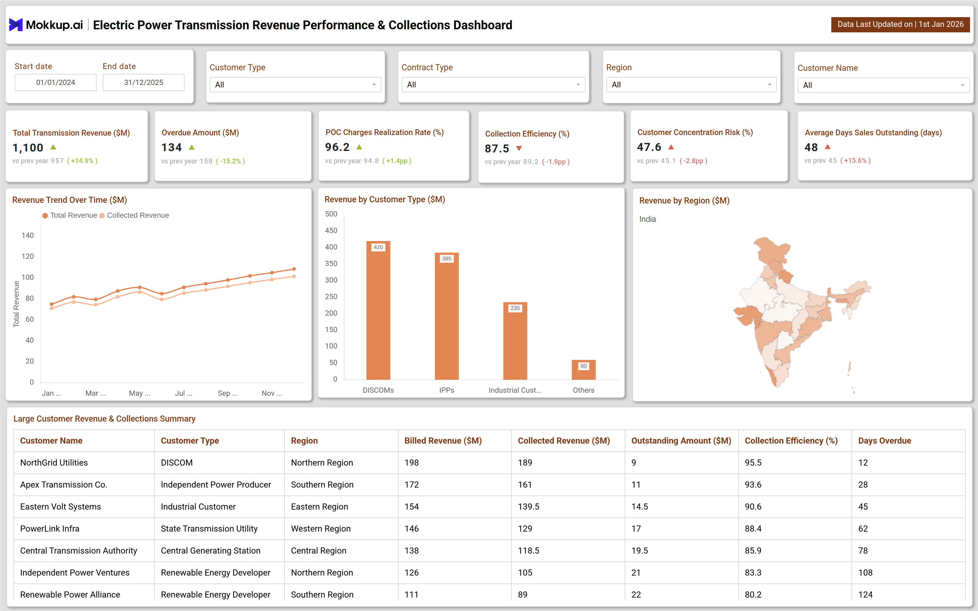 Screenshot of Electric Power Transmission Revenue Performance & Collections Dashboard where dashboard is created