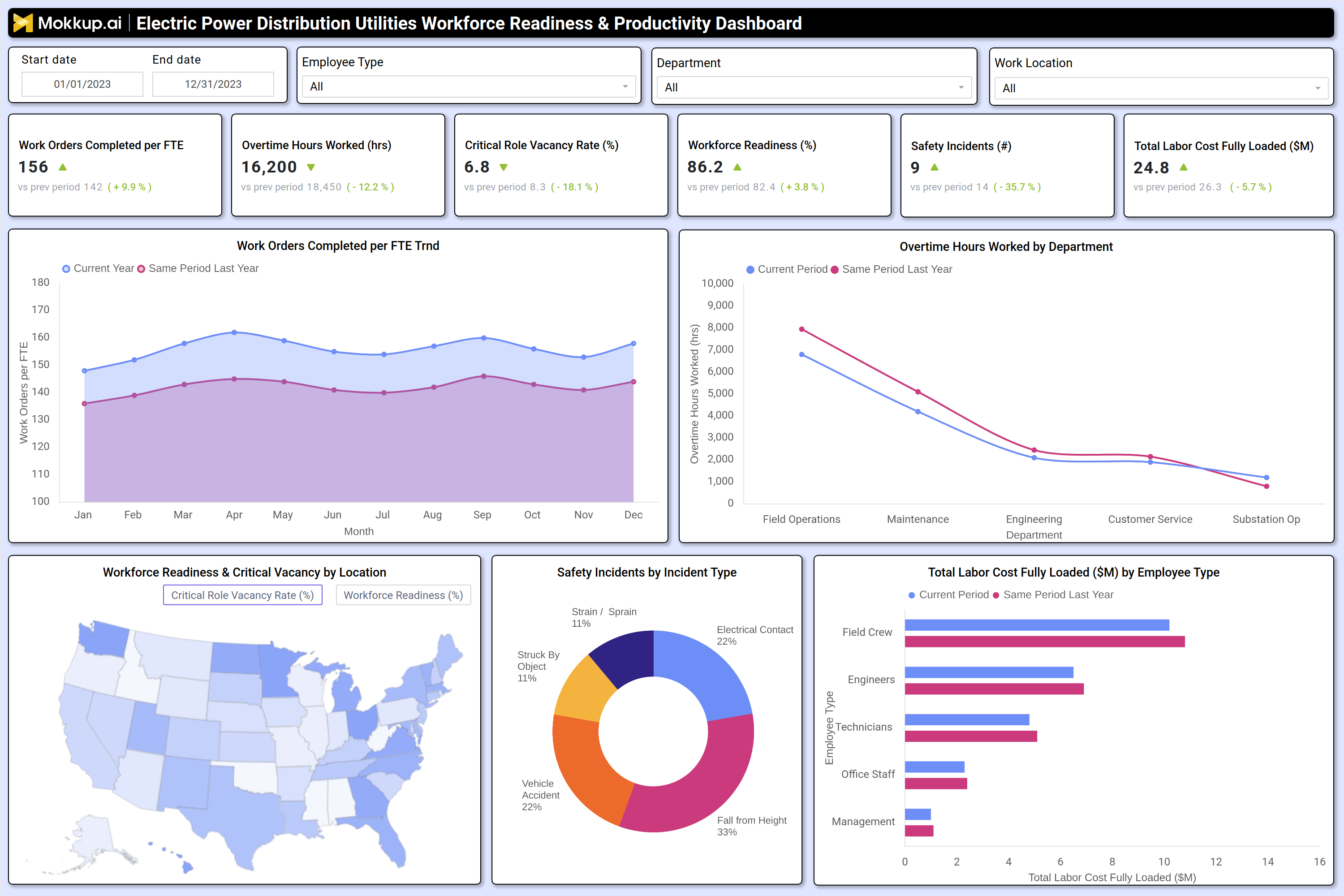Screenshot of Electric Power Distribution Utilities Workforce Readiness & Productivity Dashboard where dashboard is created