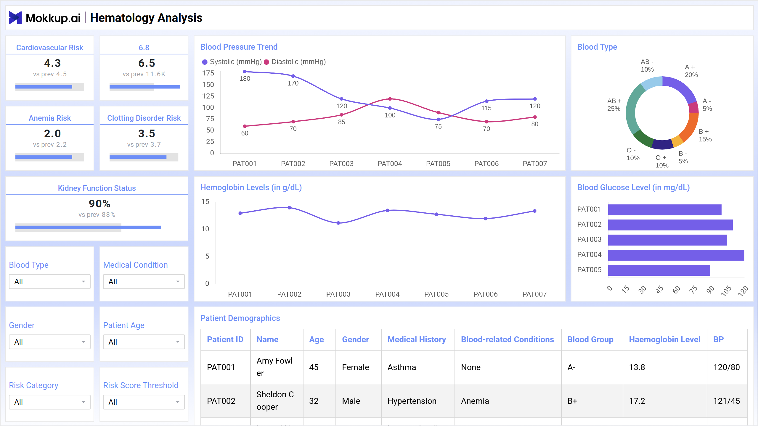 Screenshot of Hematology Analysis where dashboard is created