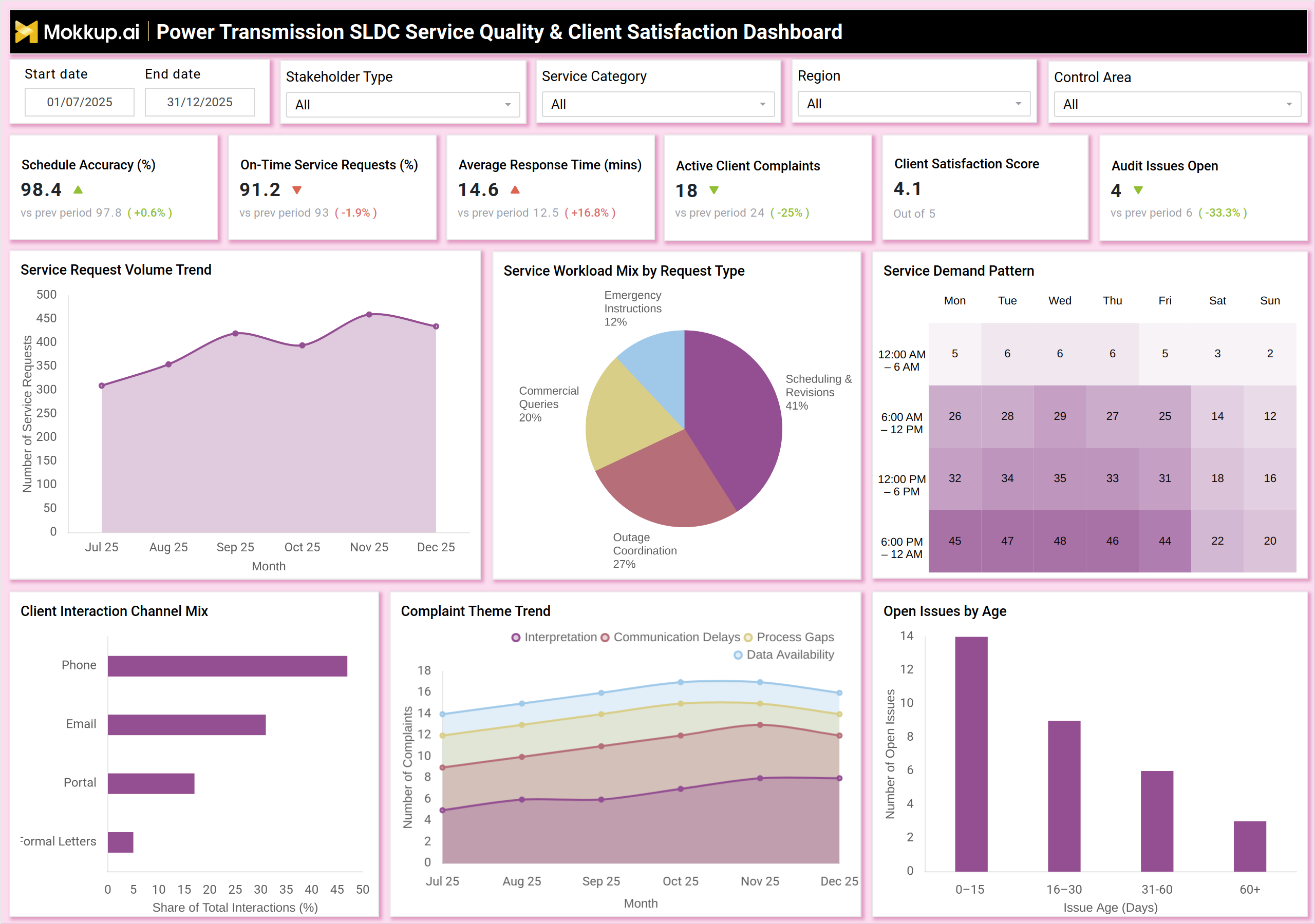 Screenshot of Power Transmission SLDC Service Quality & Client Satisfaction Dashboard where dashboard is created