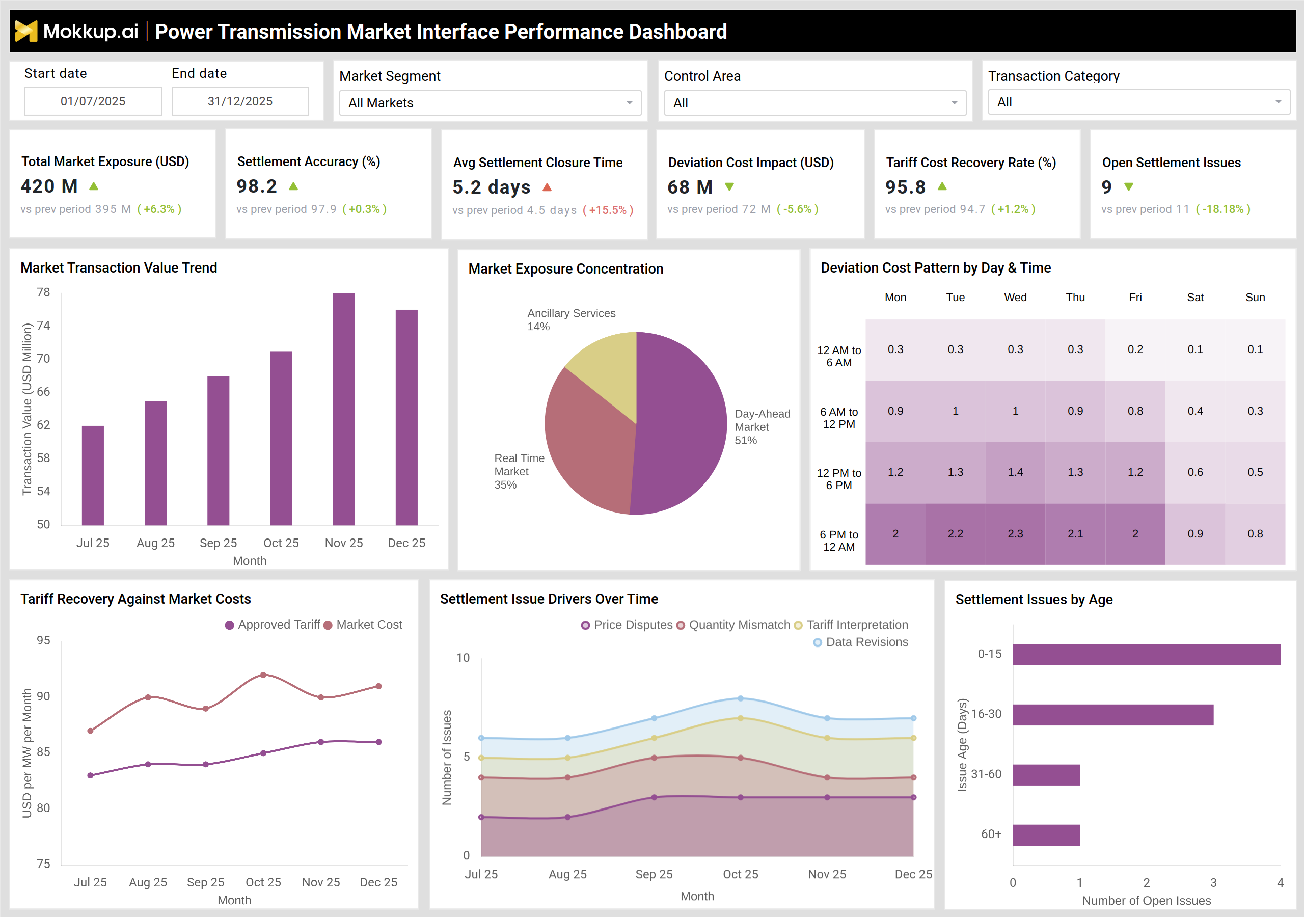 Screenshot of Power Transmission Market Interface Performance Dashboard where dashboard is created