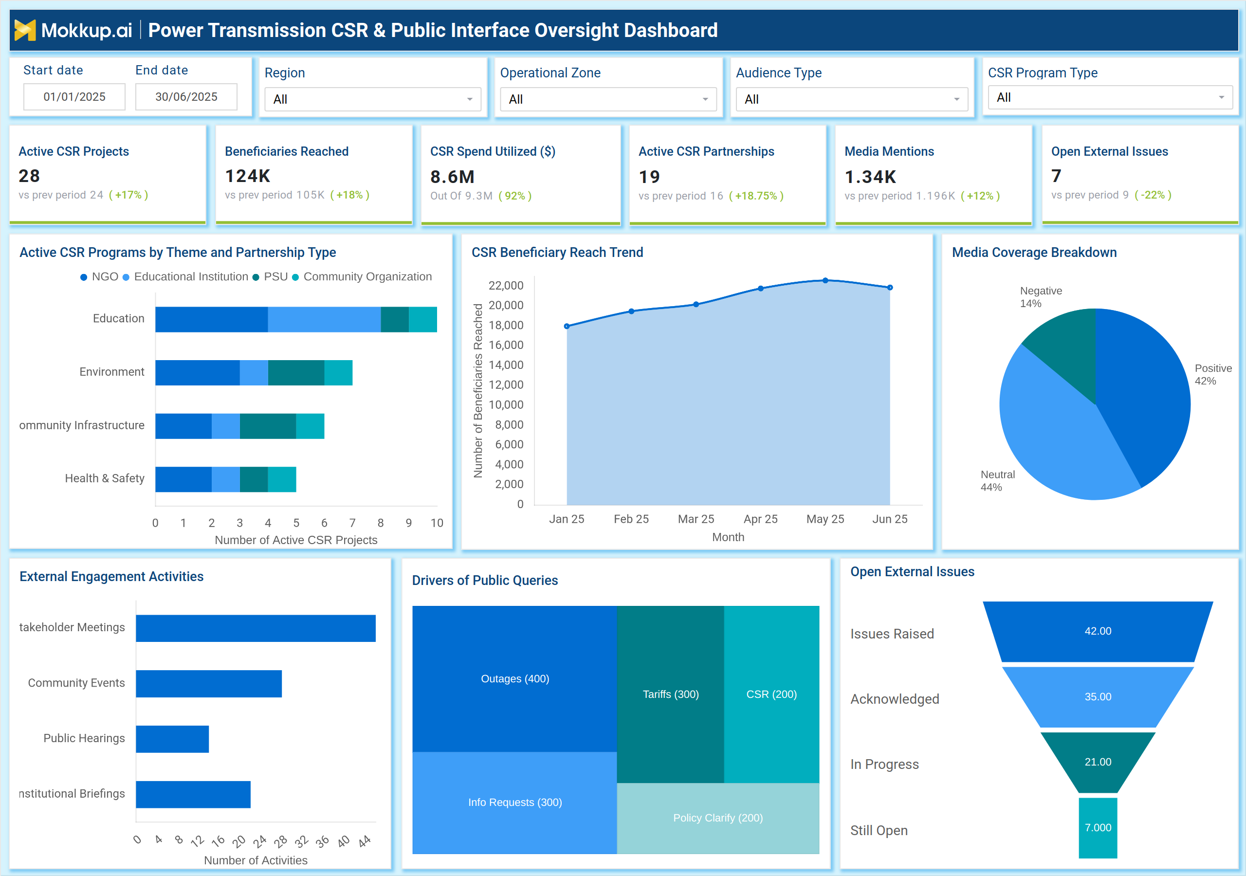 Screenshot of Power Transmission CSR & Public Interface Oversight Dashboard where dashboard is created