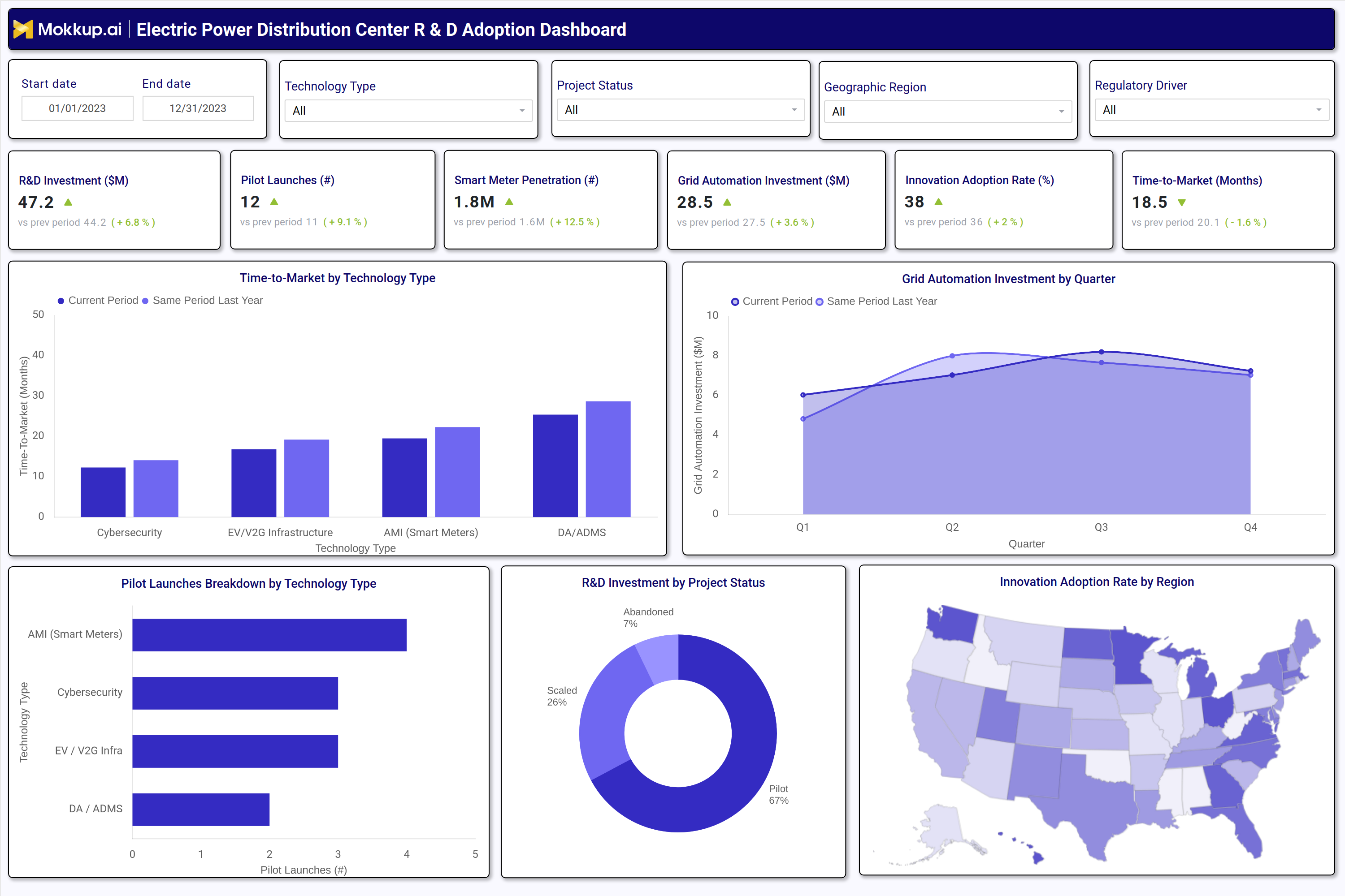 Screenshot of Electric Power Distribution Center R&D Adoption Dashboard where dashboard is created