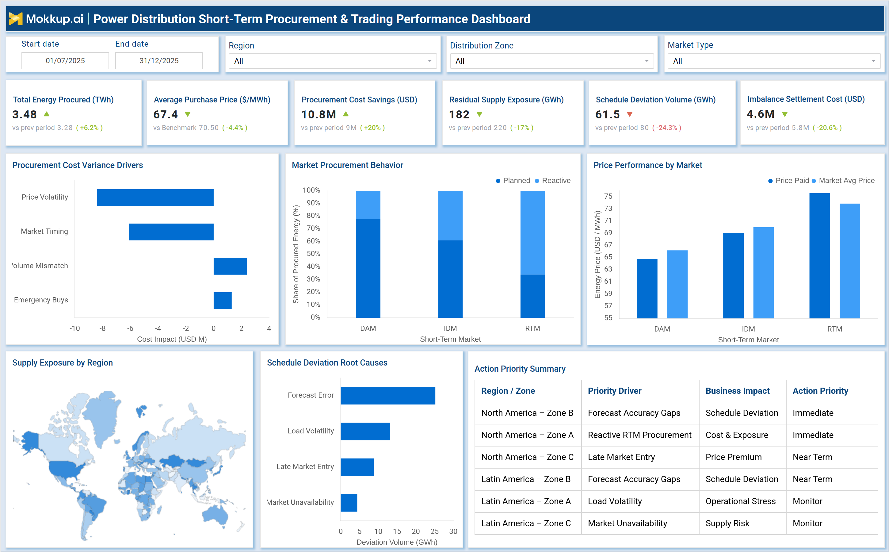 Screenshot of Power Distribution Short-Term Procurement & Trading Performance Dashboard where dashboard is created