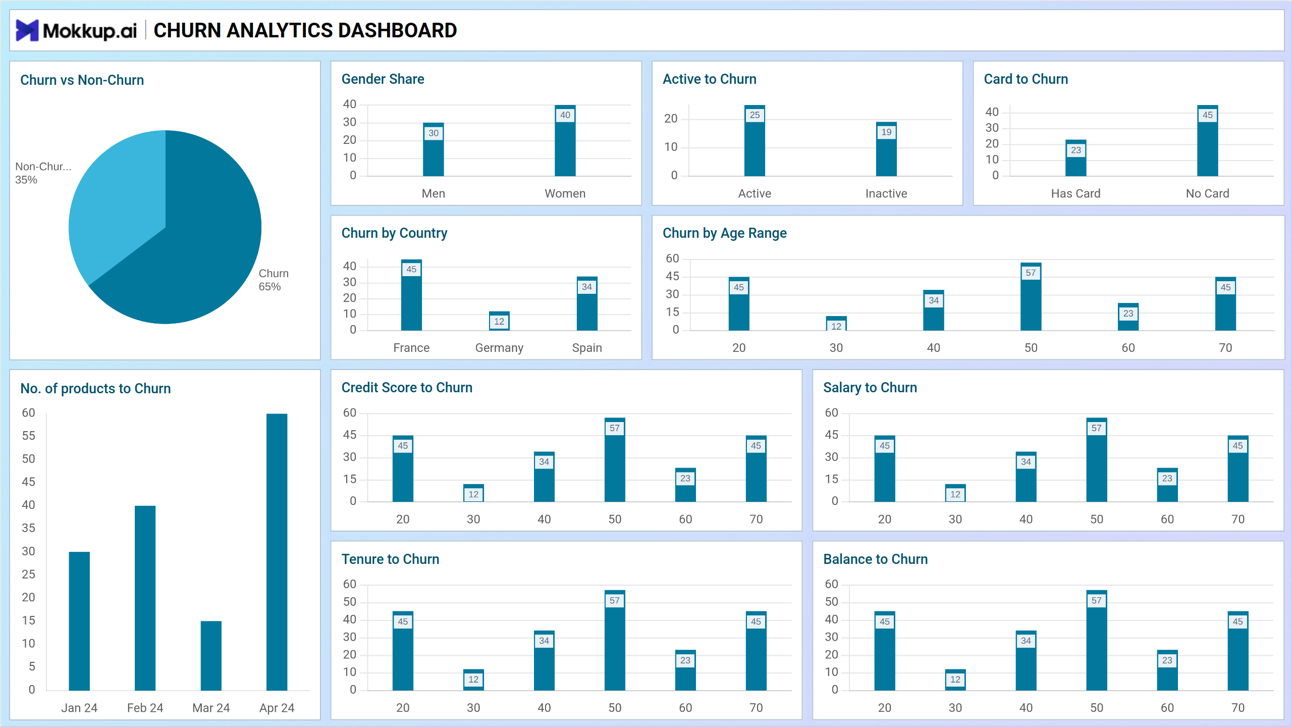 Screenshot of Ecommerce | Customer Churn where dashboard is created