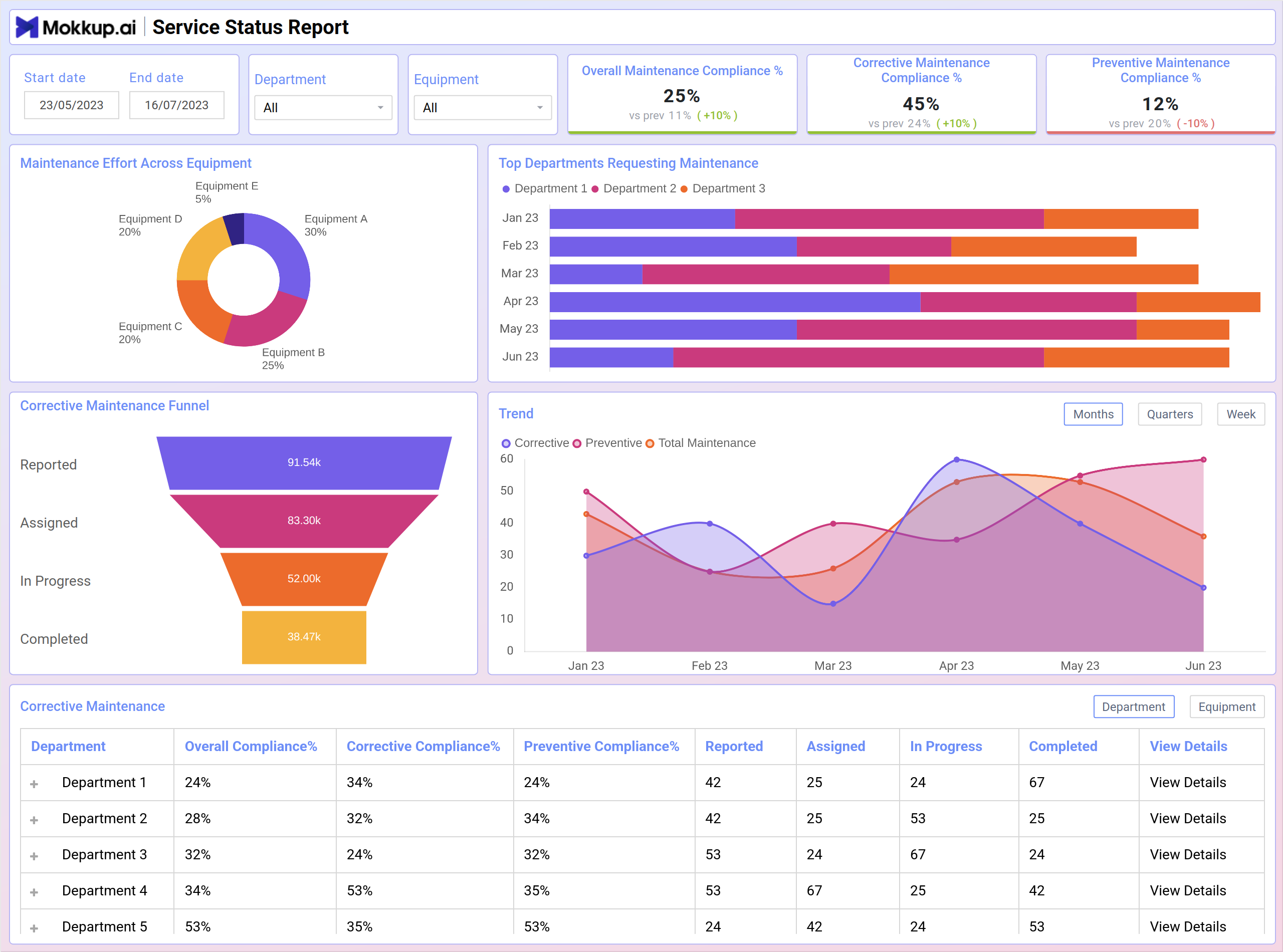 Screenshot of Service Status Report where dashboard is created