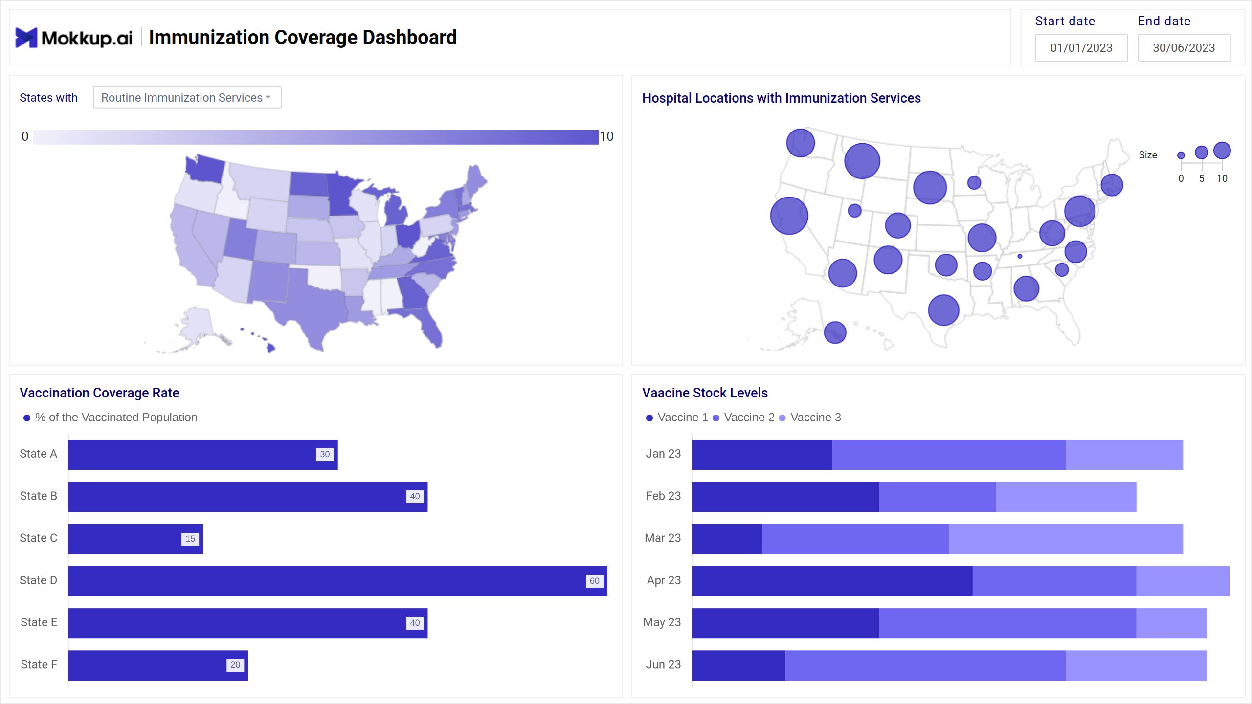 Screenshot of Immunization Coverage Dashboard where dashboard is created