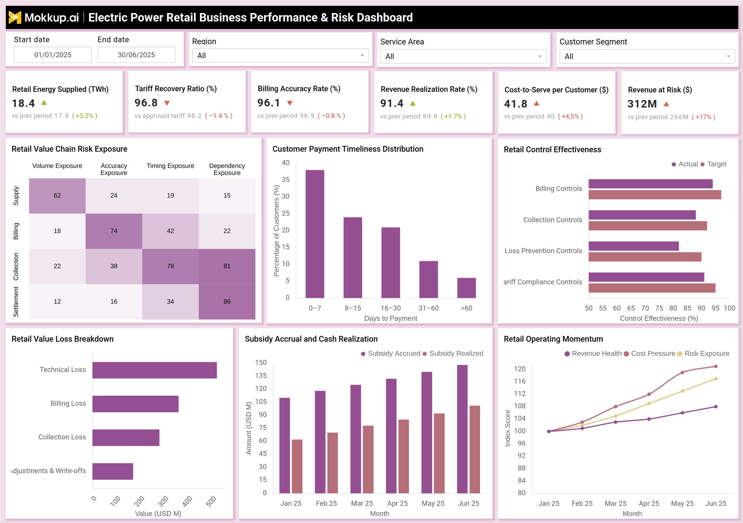 Screenshot of Electric Power Retail Business Performance & Risk Dashboard where dashboard is created