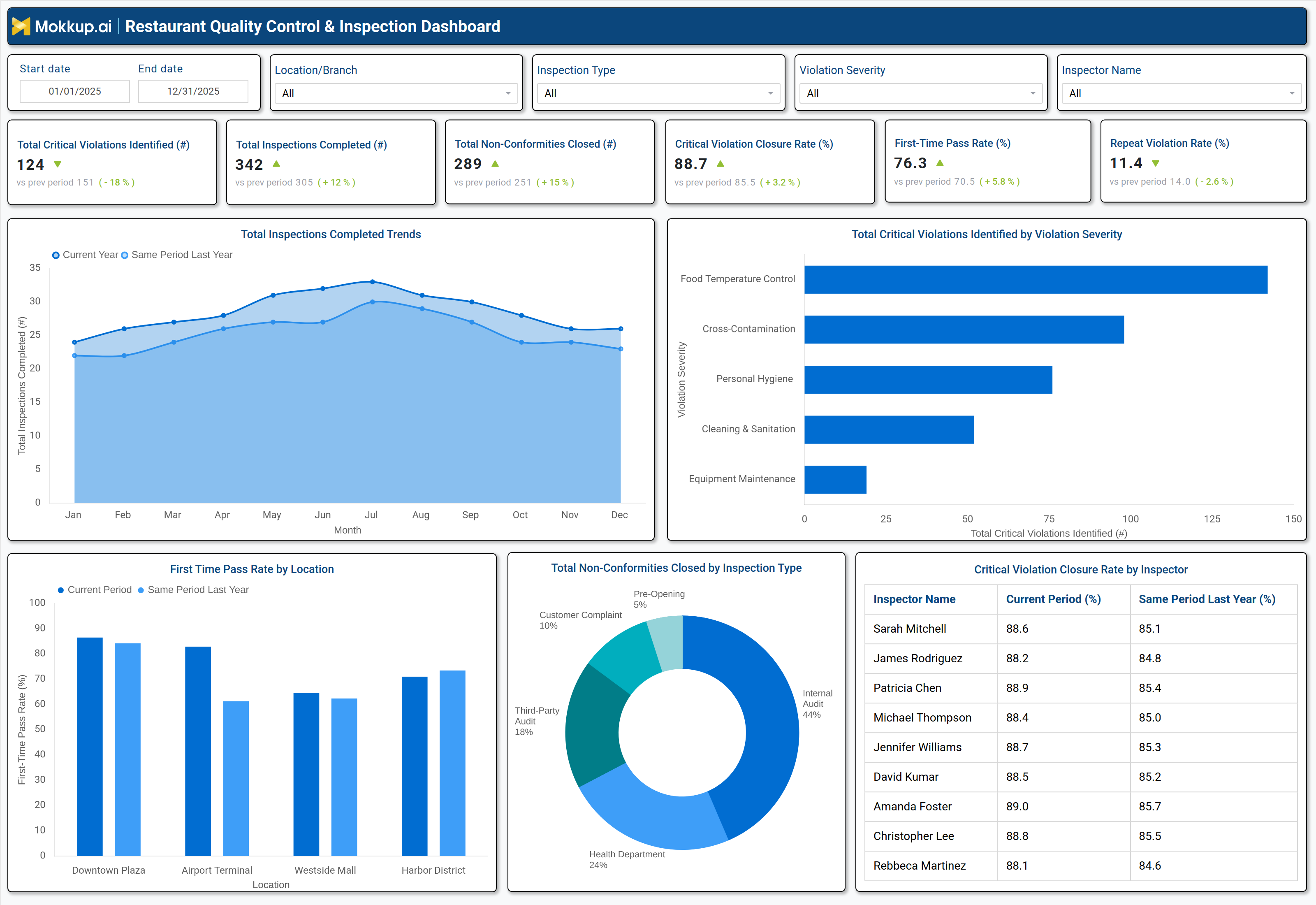 Screenshot of Restaurant Quality Control & Inspection Dashboard where dashboard is created