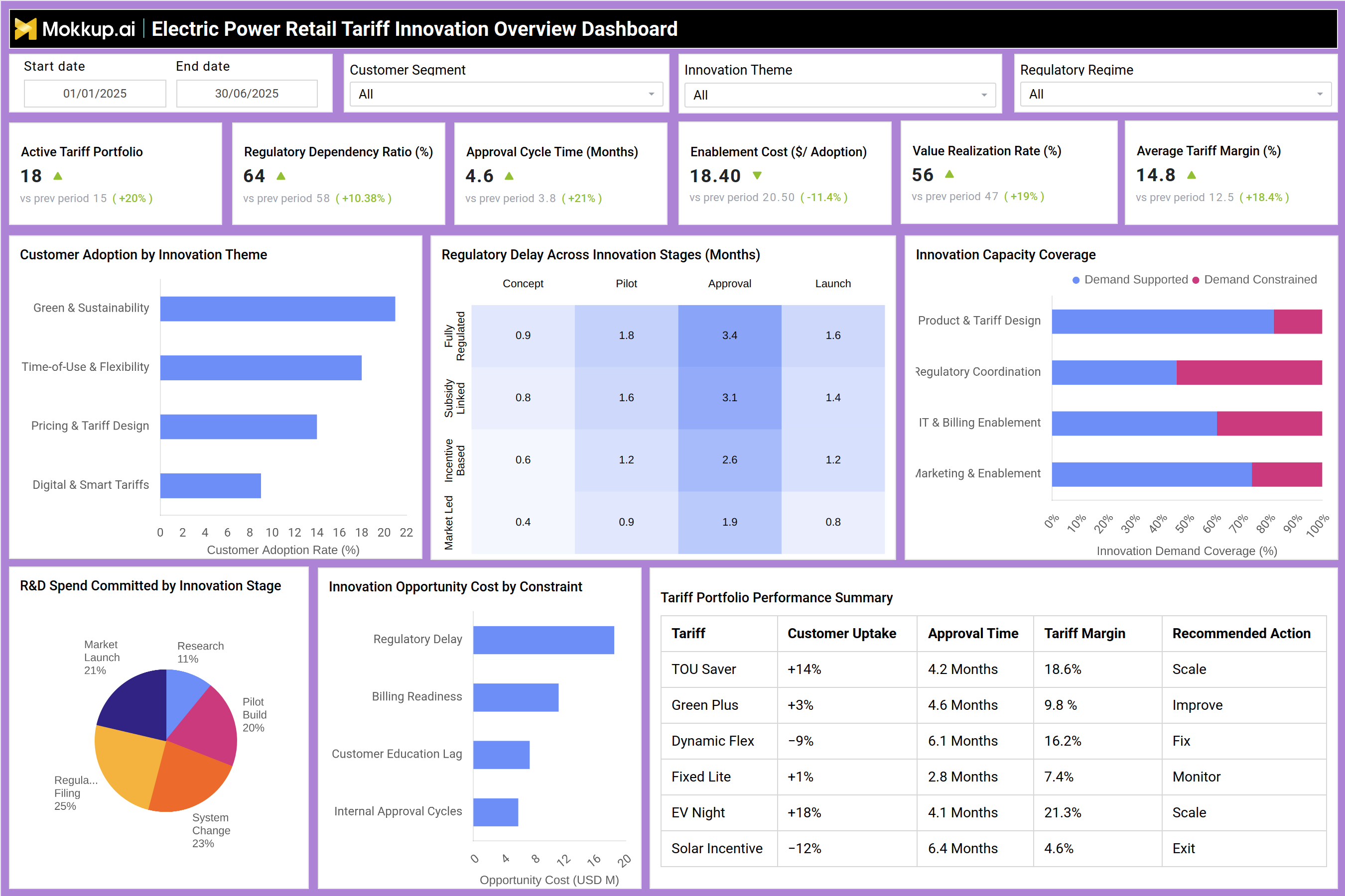 Screenshot of Electric Power Retail Tariff Innovation Overview Dashboard where dashboard is created
