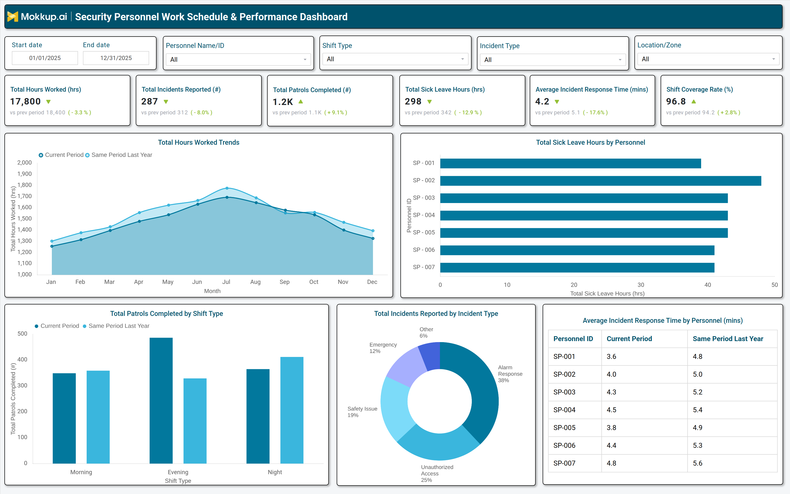 Screenshot of Security Personnel Work Schedule & Performance Dashboard  where dashboard is created