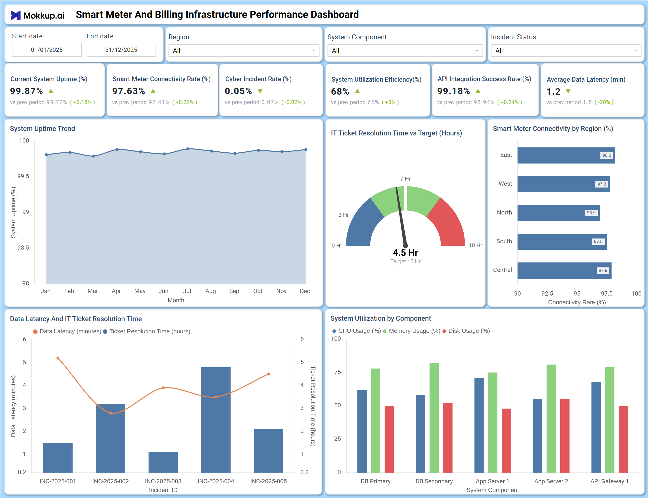 Screenshot of Smart Meter And Billing Infrastructure Performance Dashboard where dashboard is created