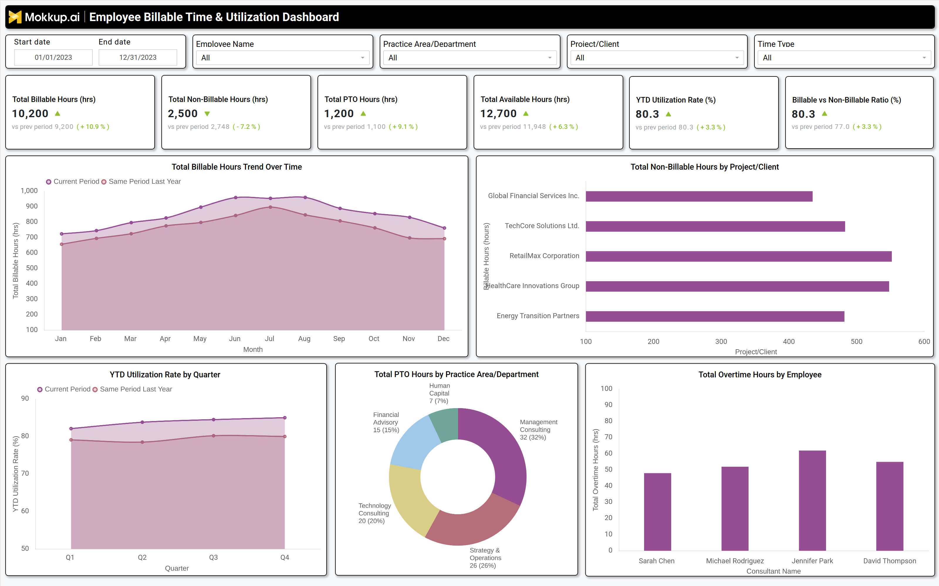 Screenshot of Employee Billable Time & Utilization Dashboard where dashboard is created