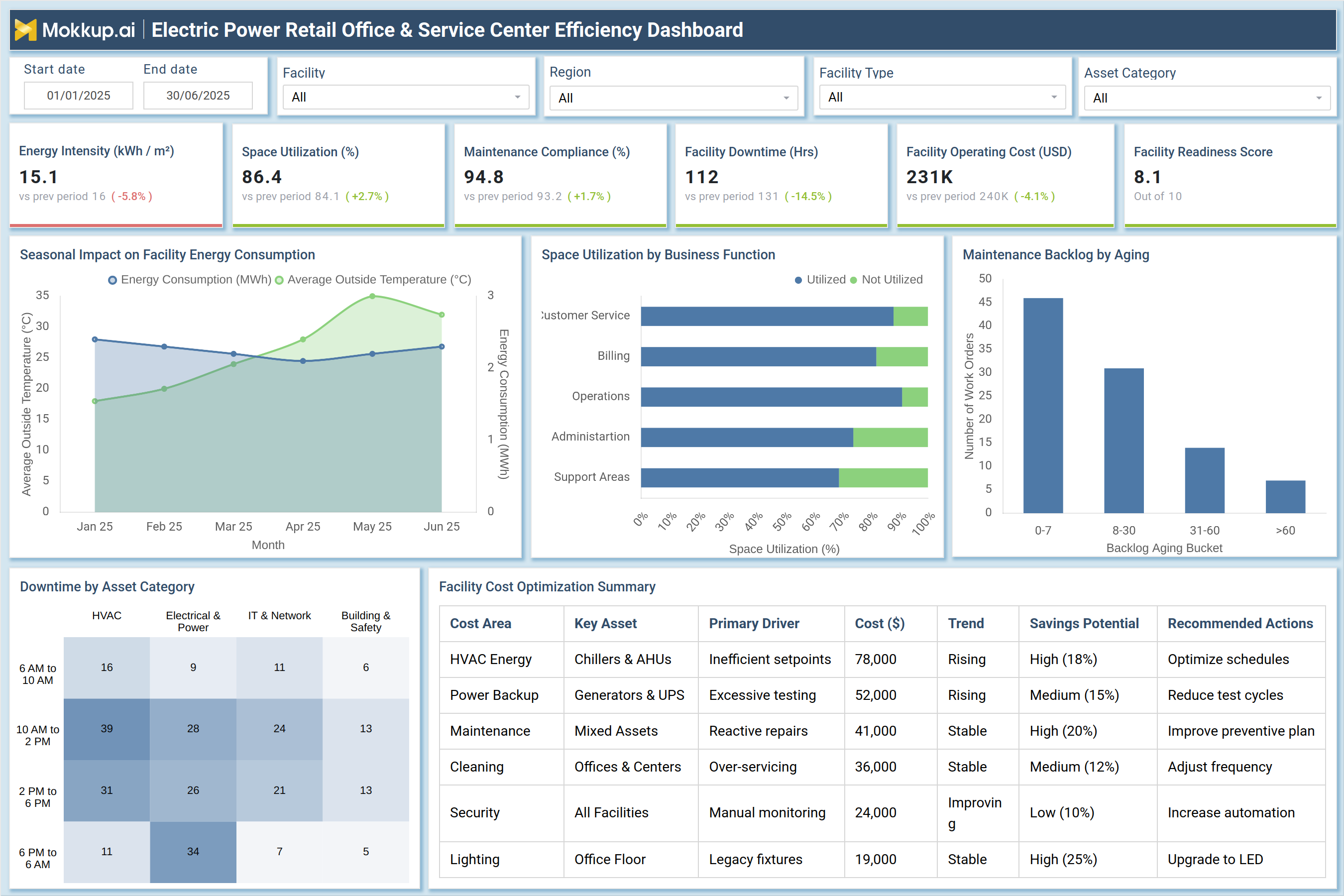Screenshot of Electric Power Retail Office & Service Center Efficiency Dashboard where dashboard is created
