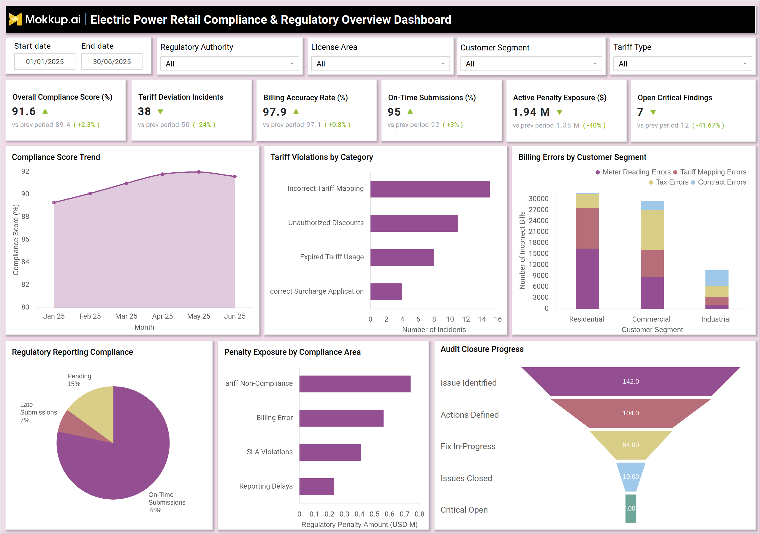 Screenshot of Electric Power Retail Compliance & Regulatory Overview Dashboard where dashboard is created