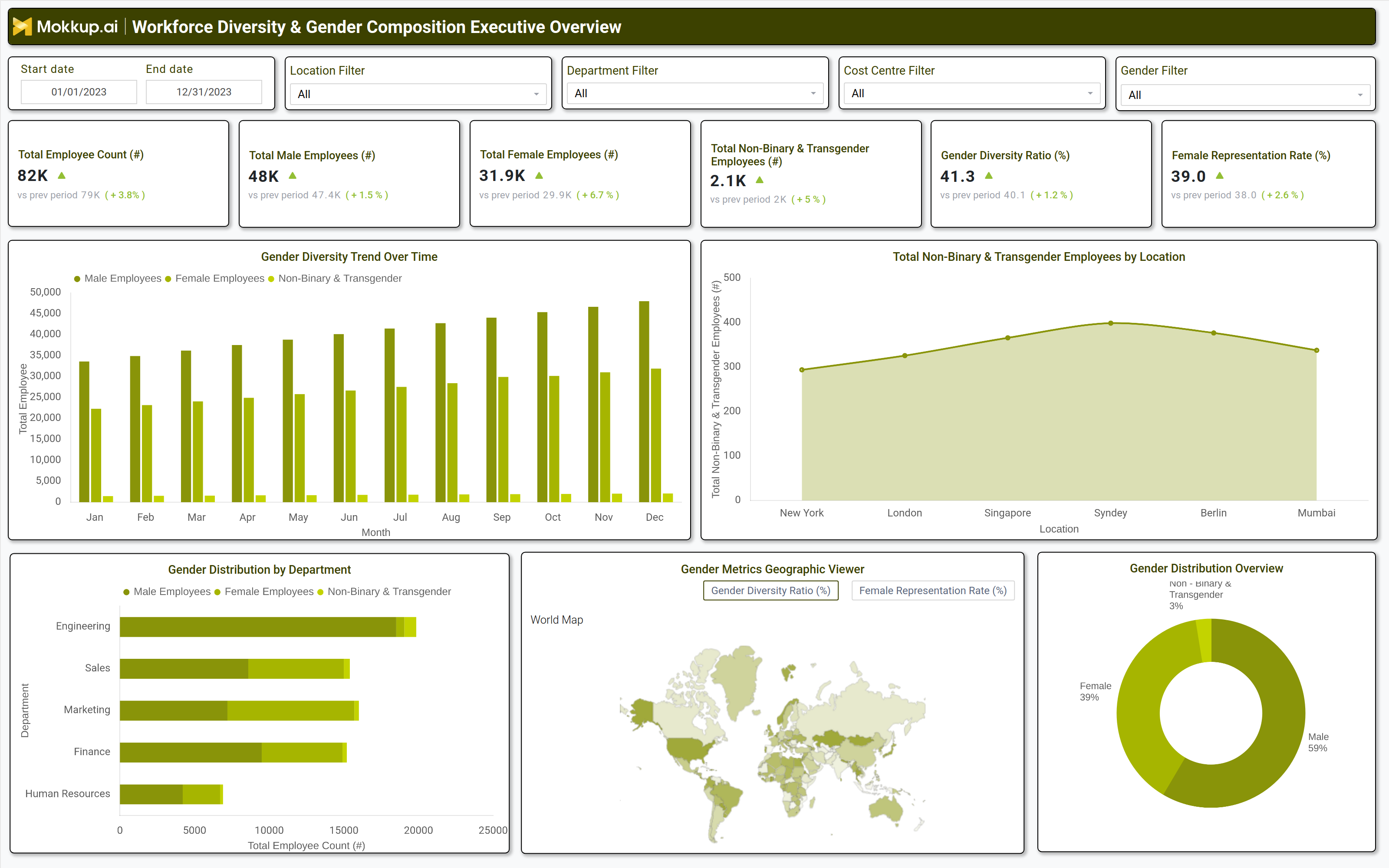 Screenshot of Workforce Diversity & Gender Composition Executive Overview where dashboard is created