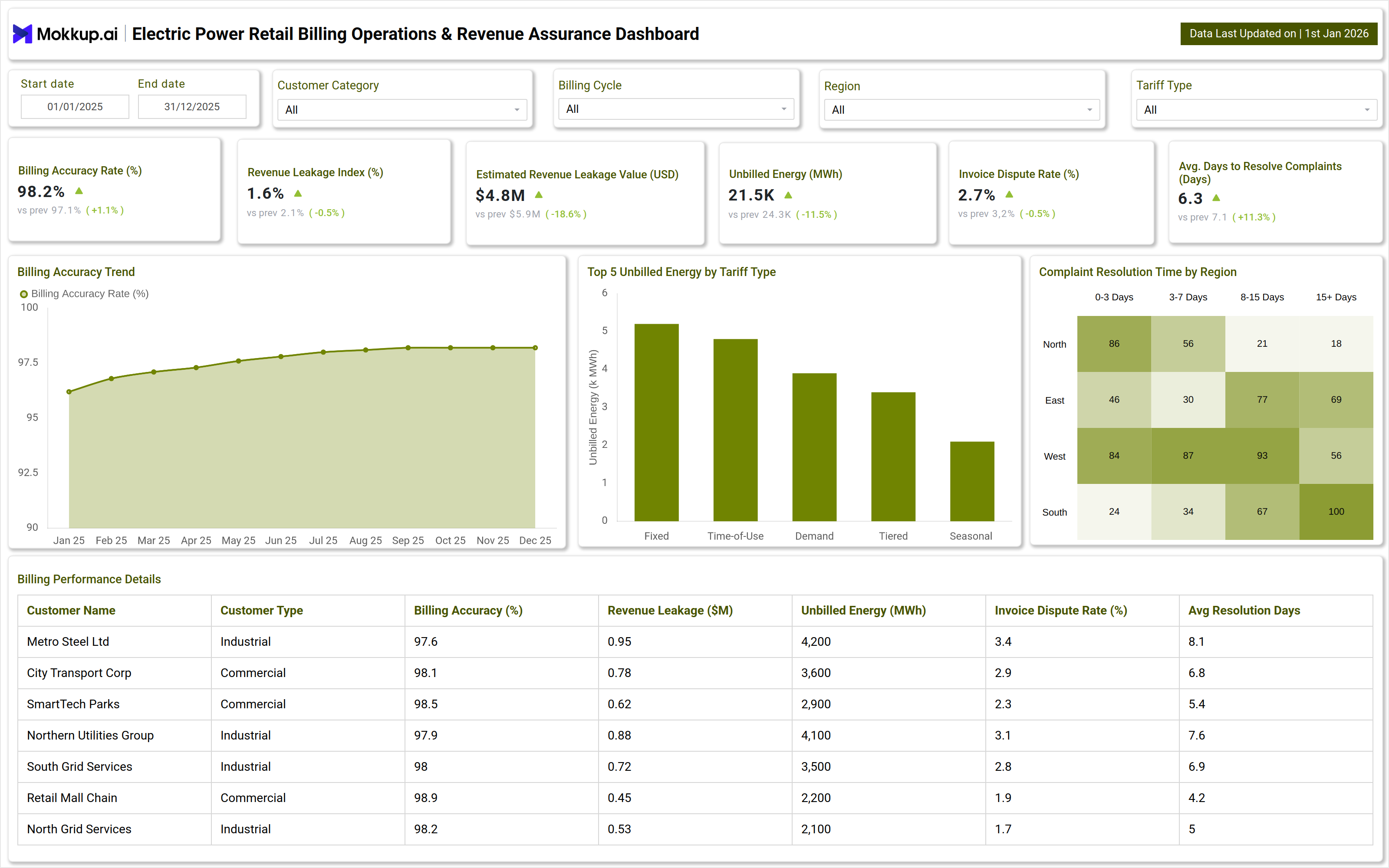 Screenshot of Electric Power Retail Billing Operations & Revenue Assurance Dashboard where dashboard is created
