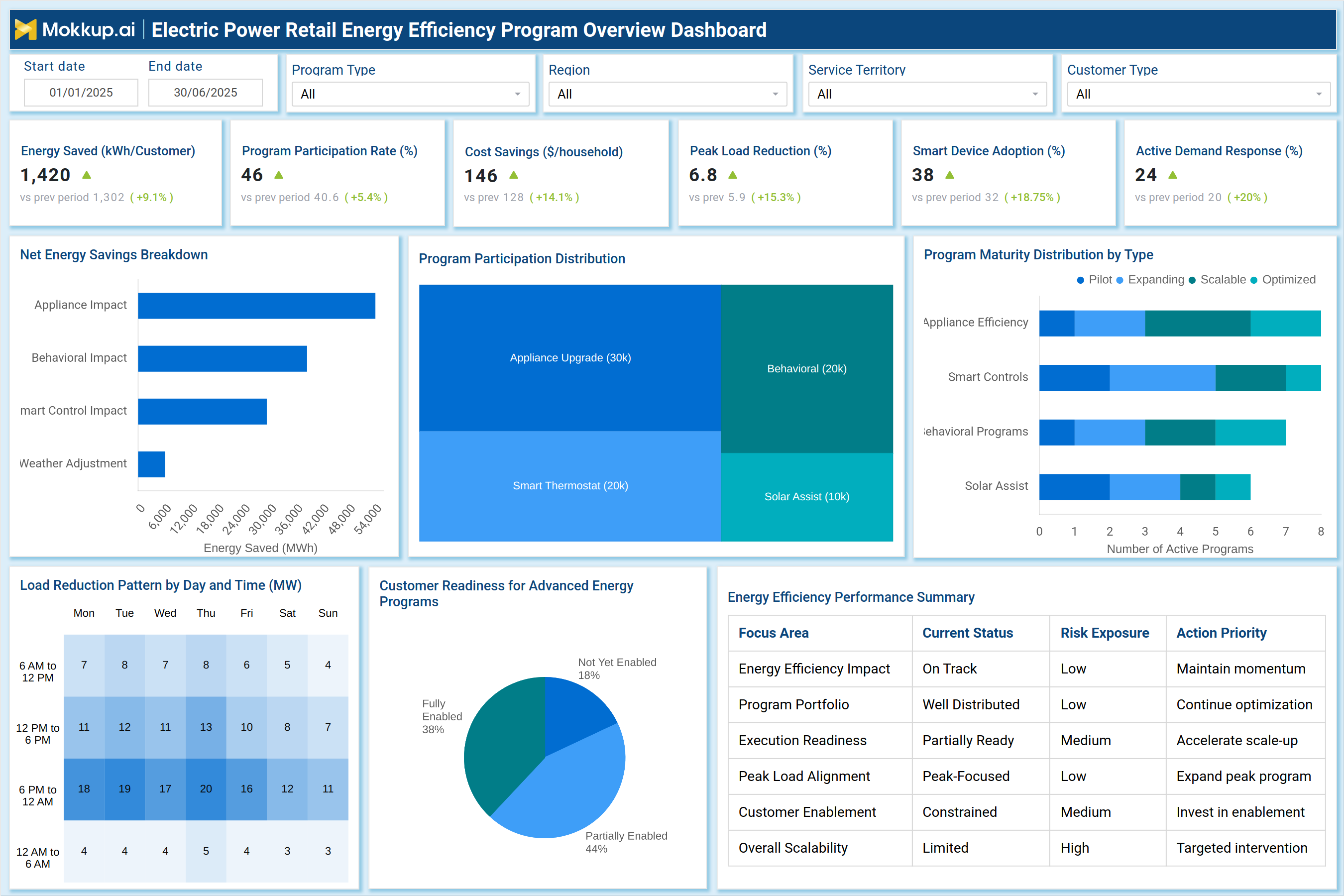 Screenshot of Electric Power Retail Energy Efficiency Program Overview Dashboard where dashboard is created