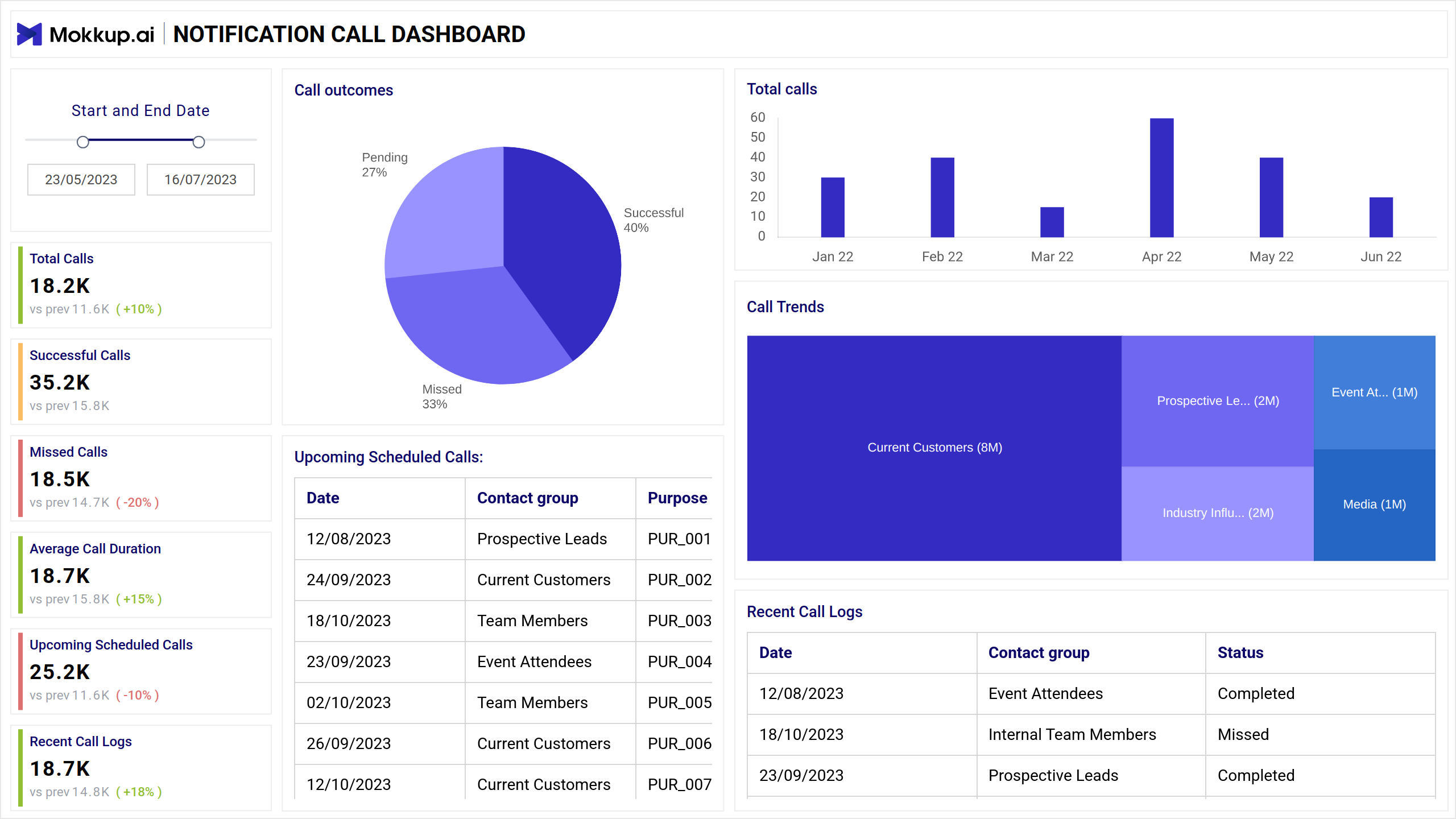 Screenshot of Call Notification Insights Hub where dashboard is created