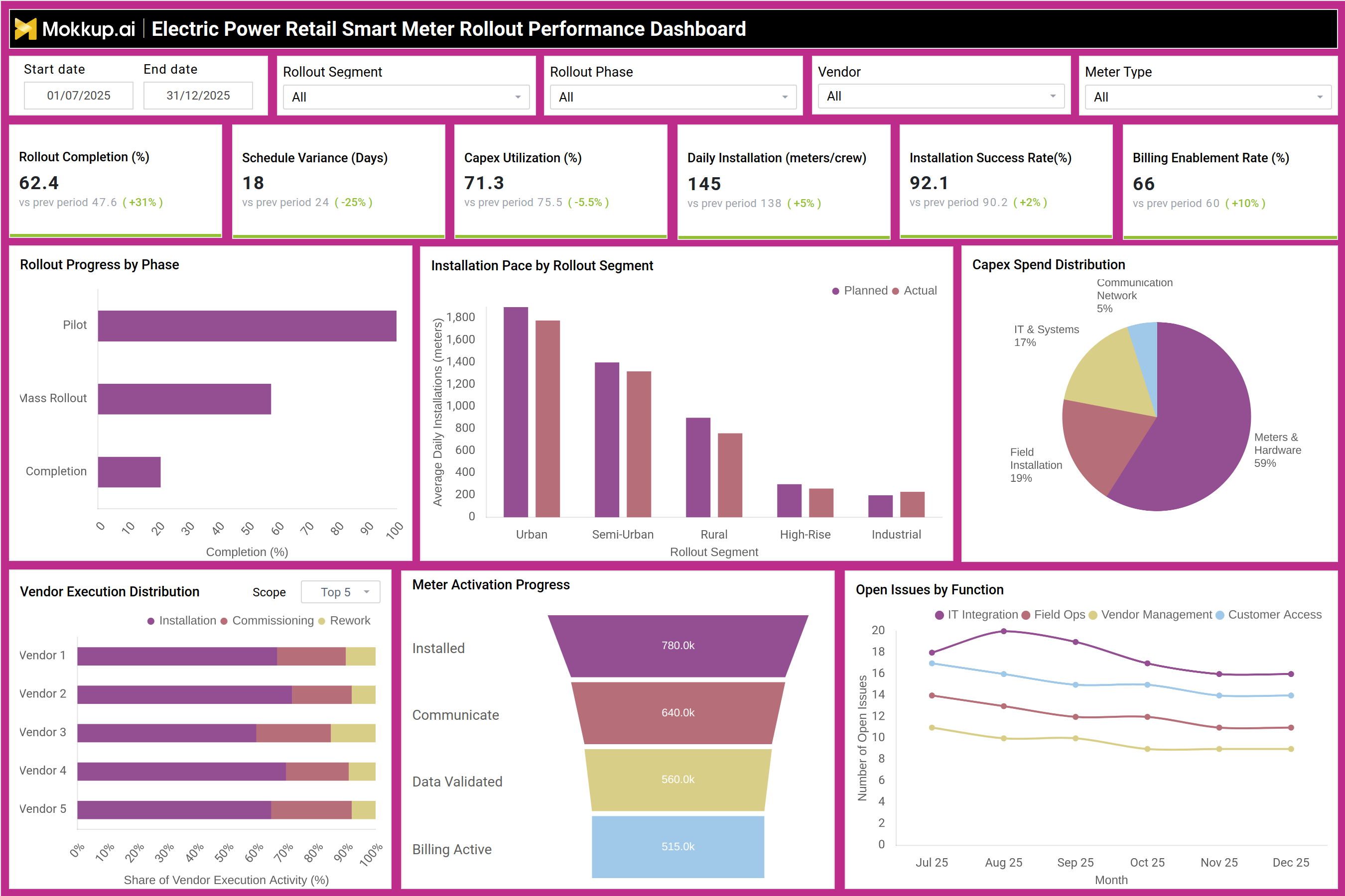 Screenshot of Electric Power Retail Smart Meter Rollout Performance Dashboard where dashboard is created