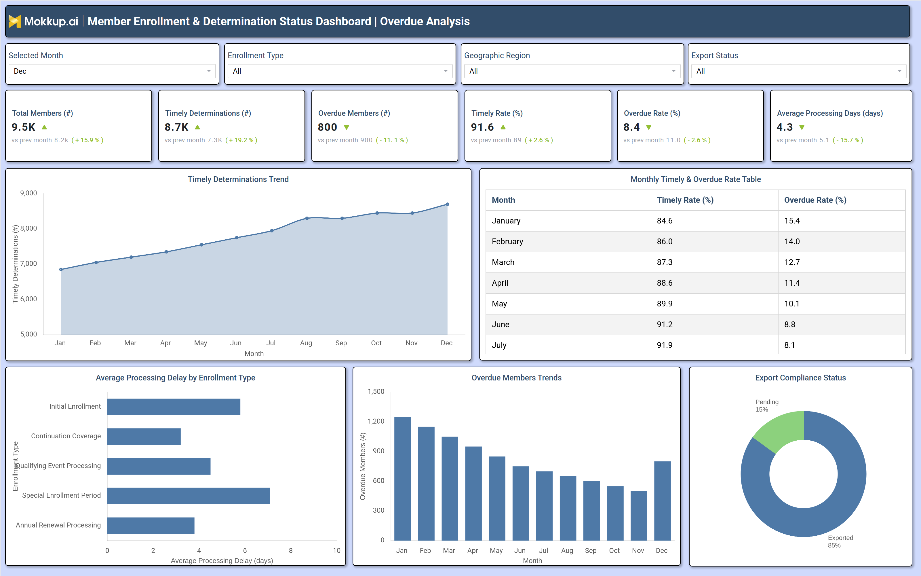 Screenshot of Member Enrollment & Determination Status Dashboard where dashboard is created