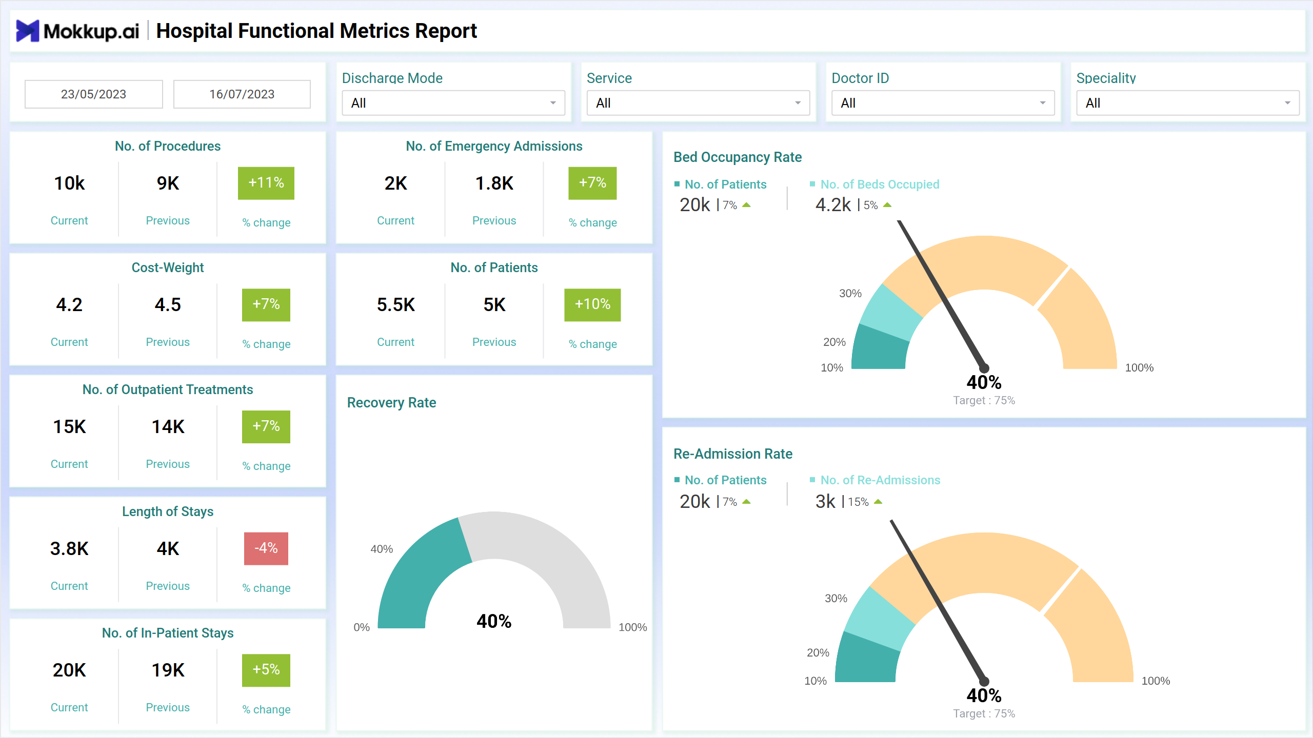Screenshot of Hospital Functional Metrics Report where dashboard is created
