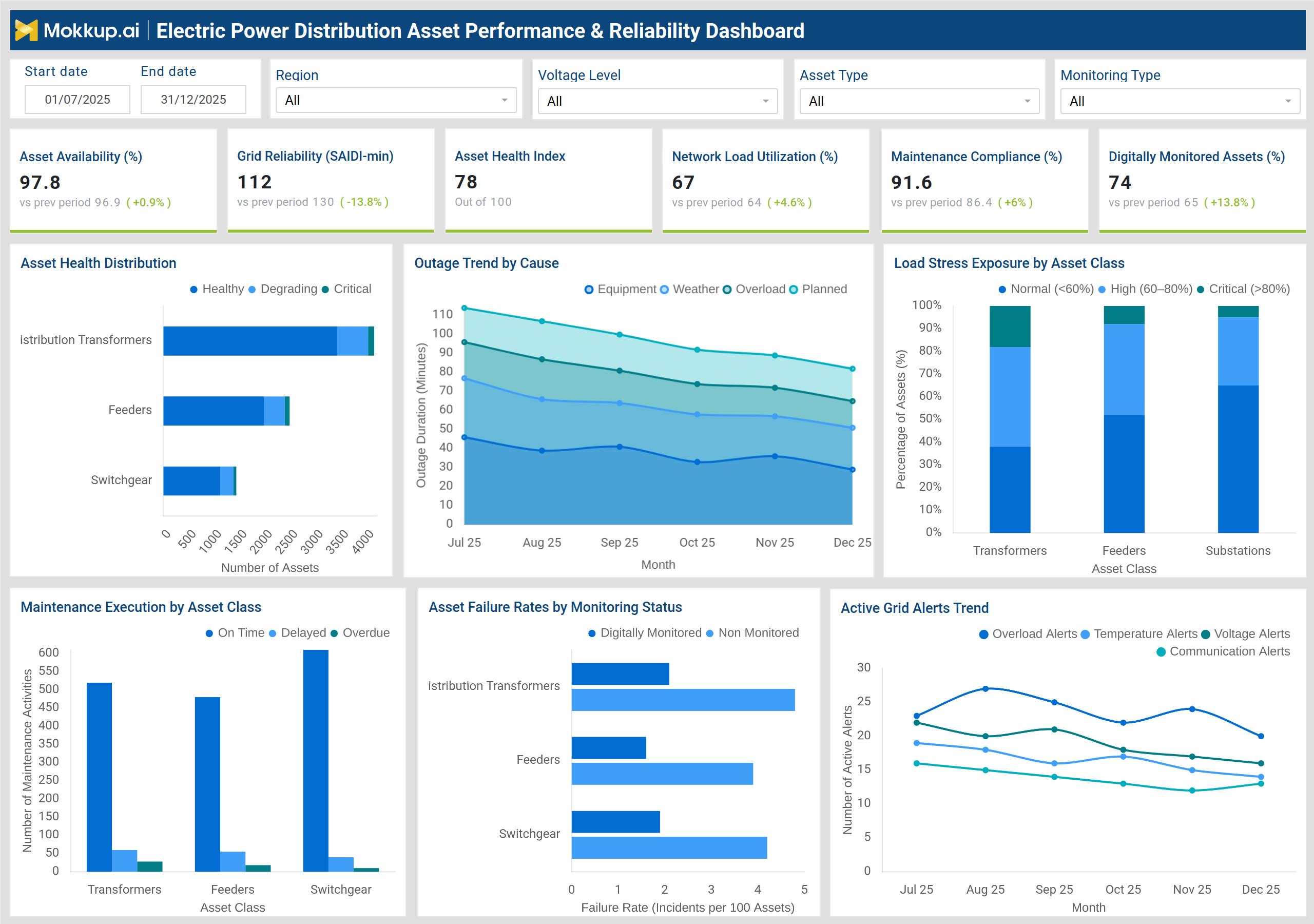 Screenshot of Electric Power Distribution Asset Performance & Reliability Dashboard where dashboard is created