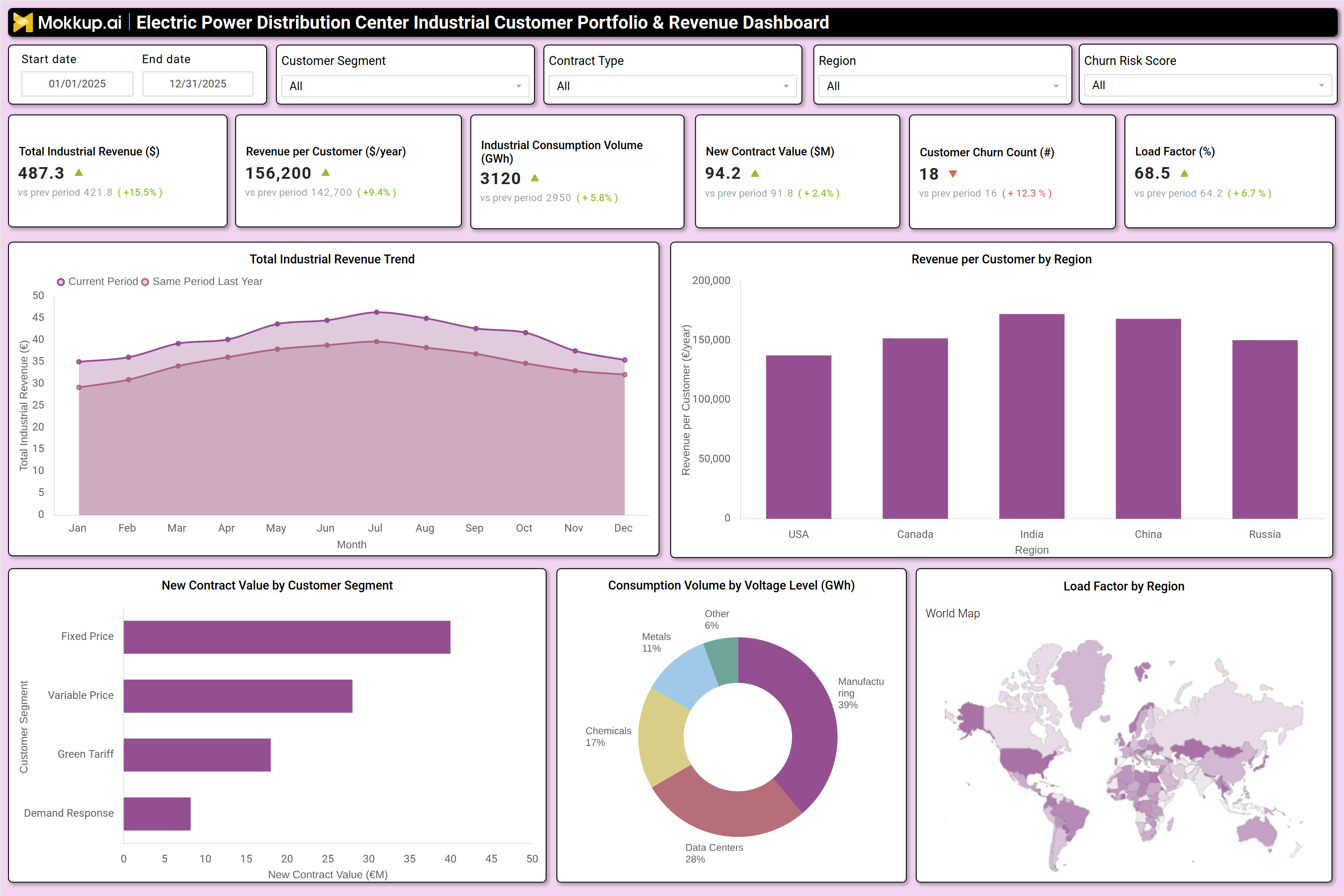 Screenshot of Electric Power Distribution Center Industrial Customer Portfolio & Revenue Dashboard where dashboard is created